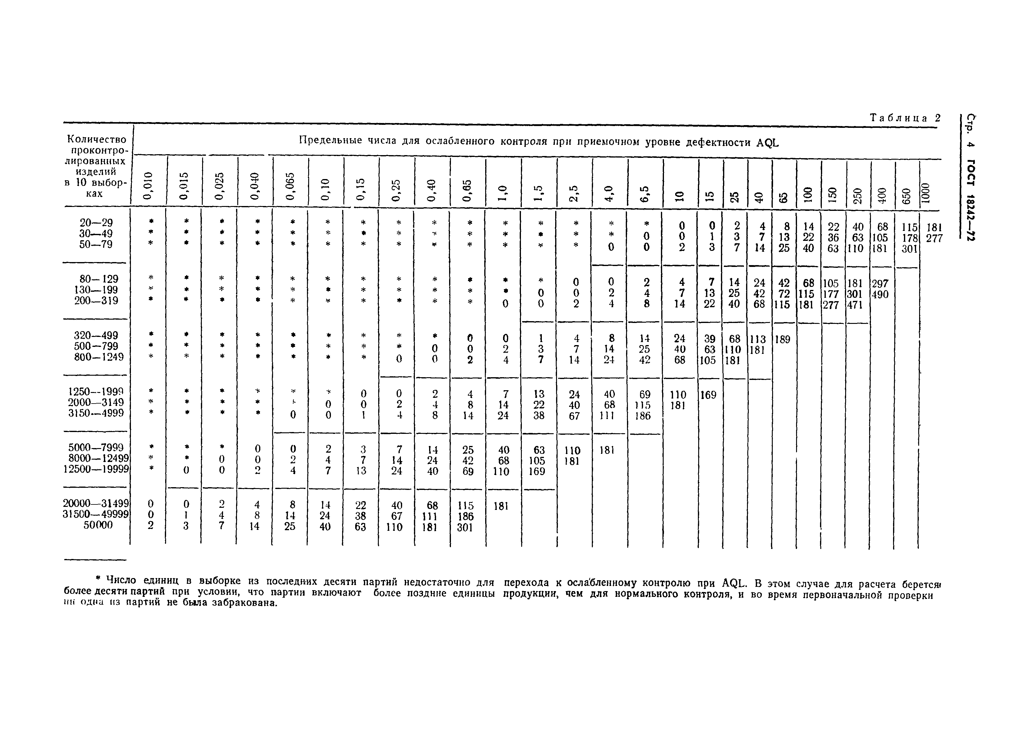 ГОСТ 18242-72