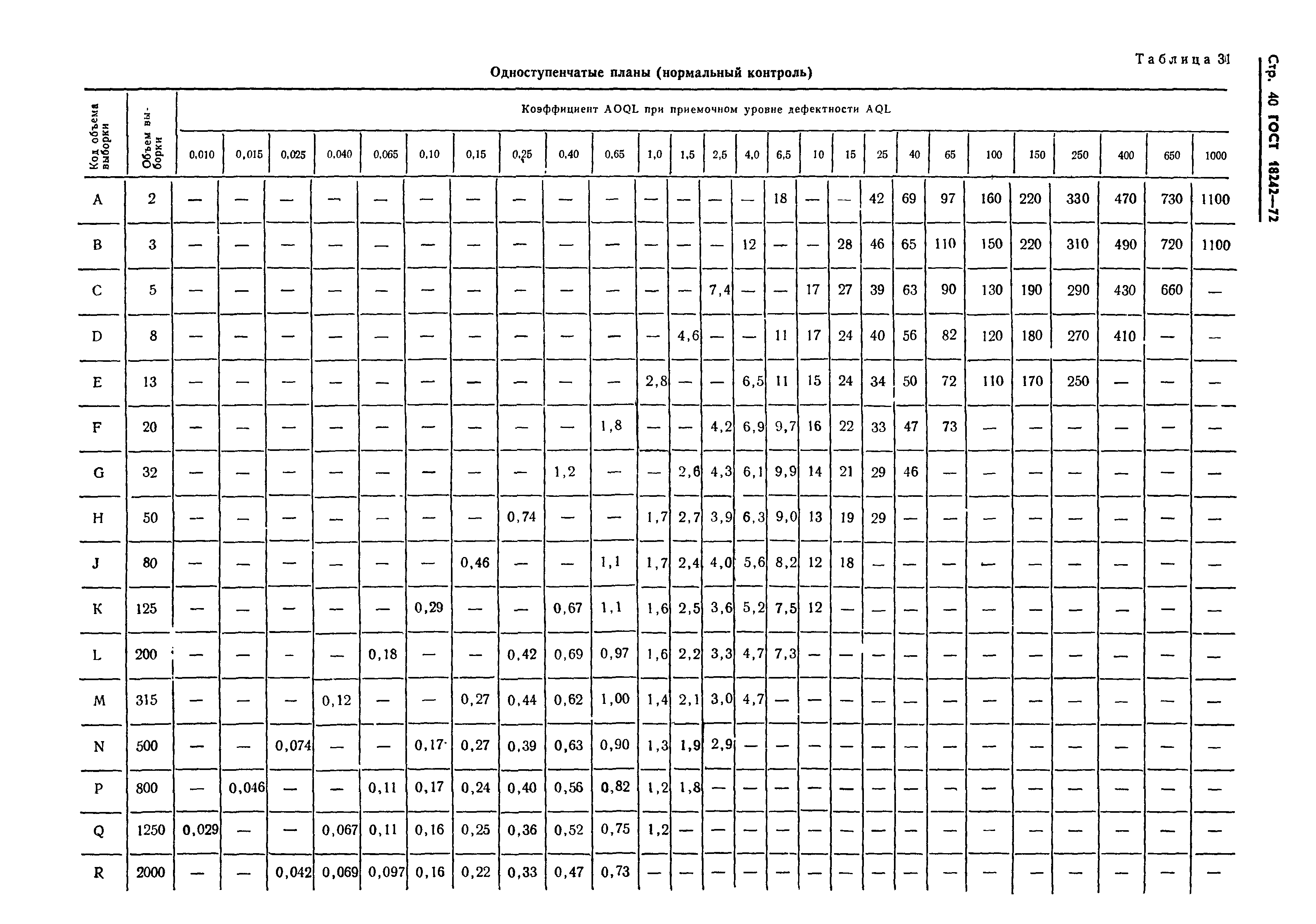 ГОСТ 18242-72