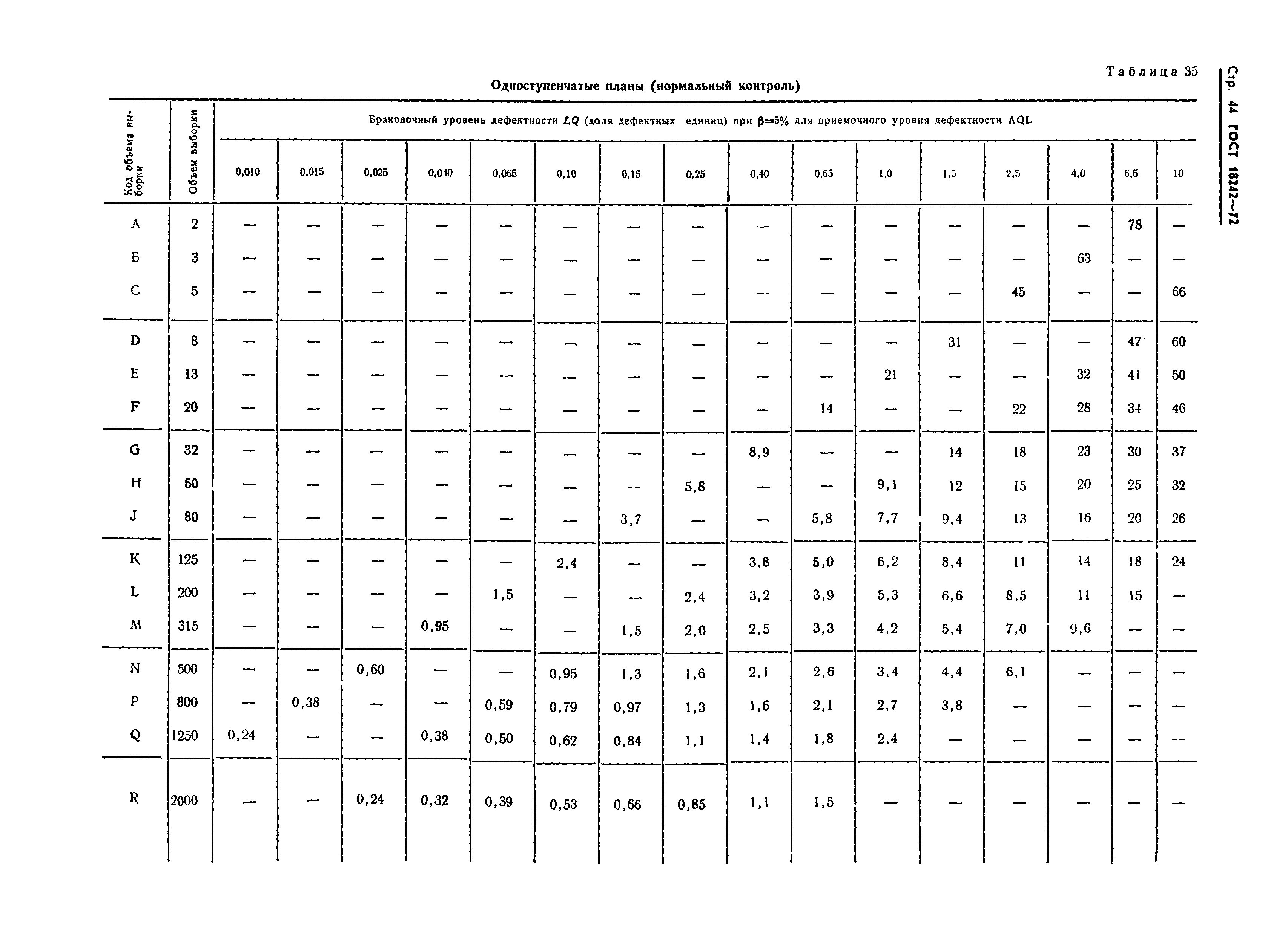 ГОСТ 18242-72