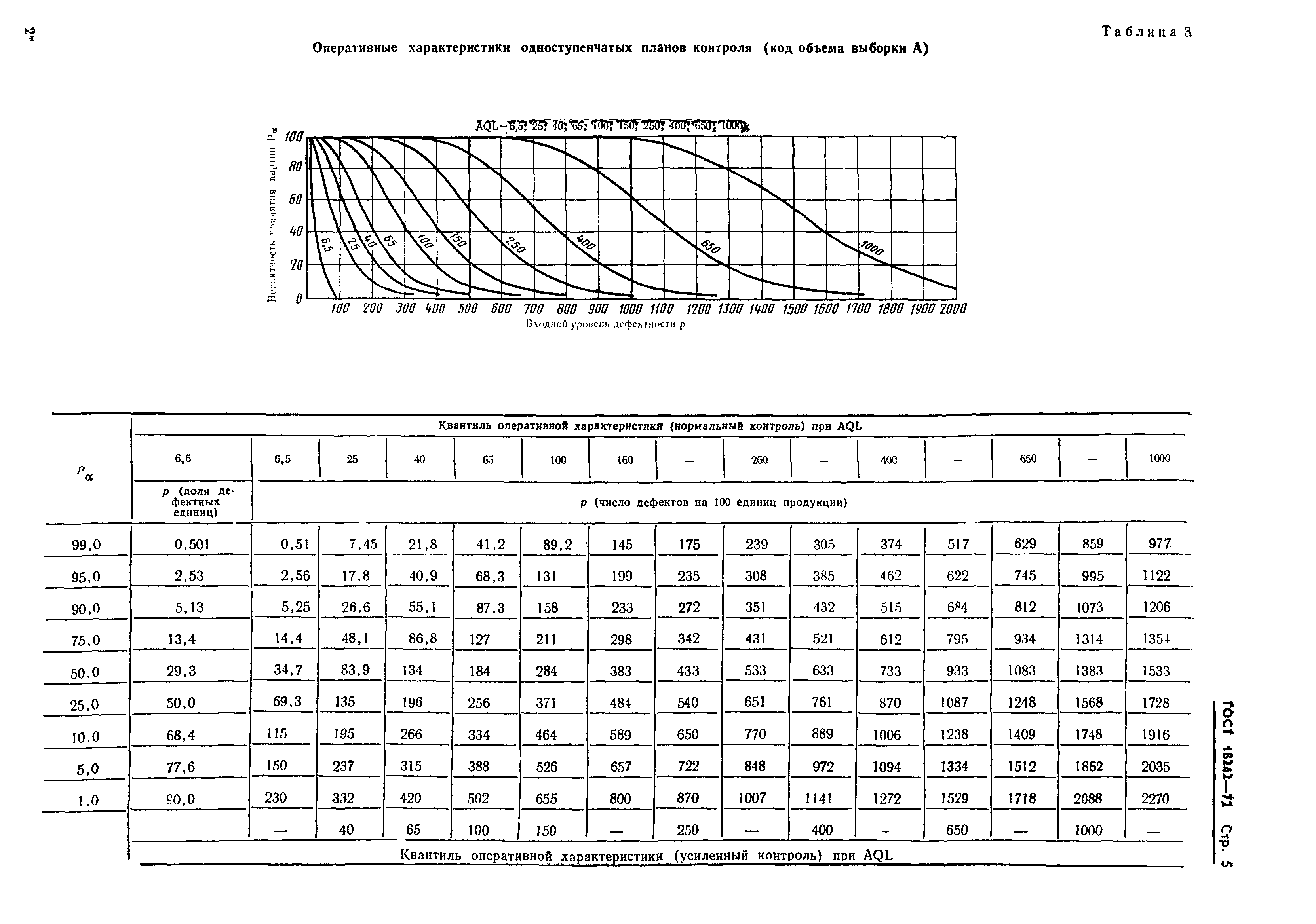 ГОСТ 18242-72