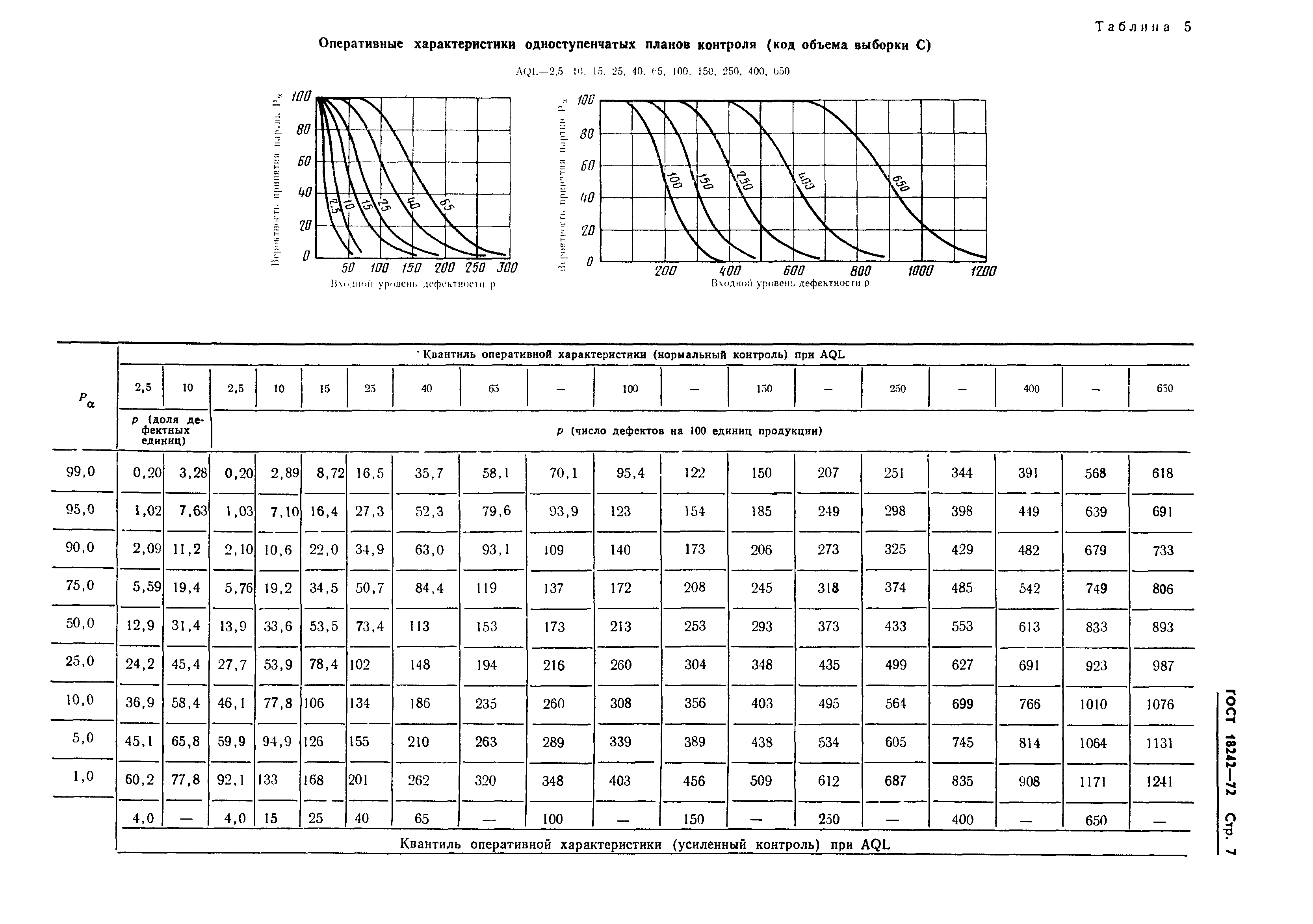 ГОСТ 18242-72