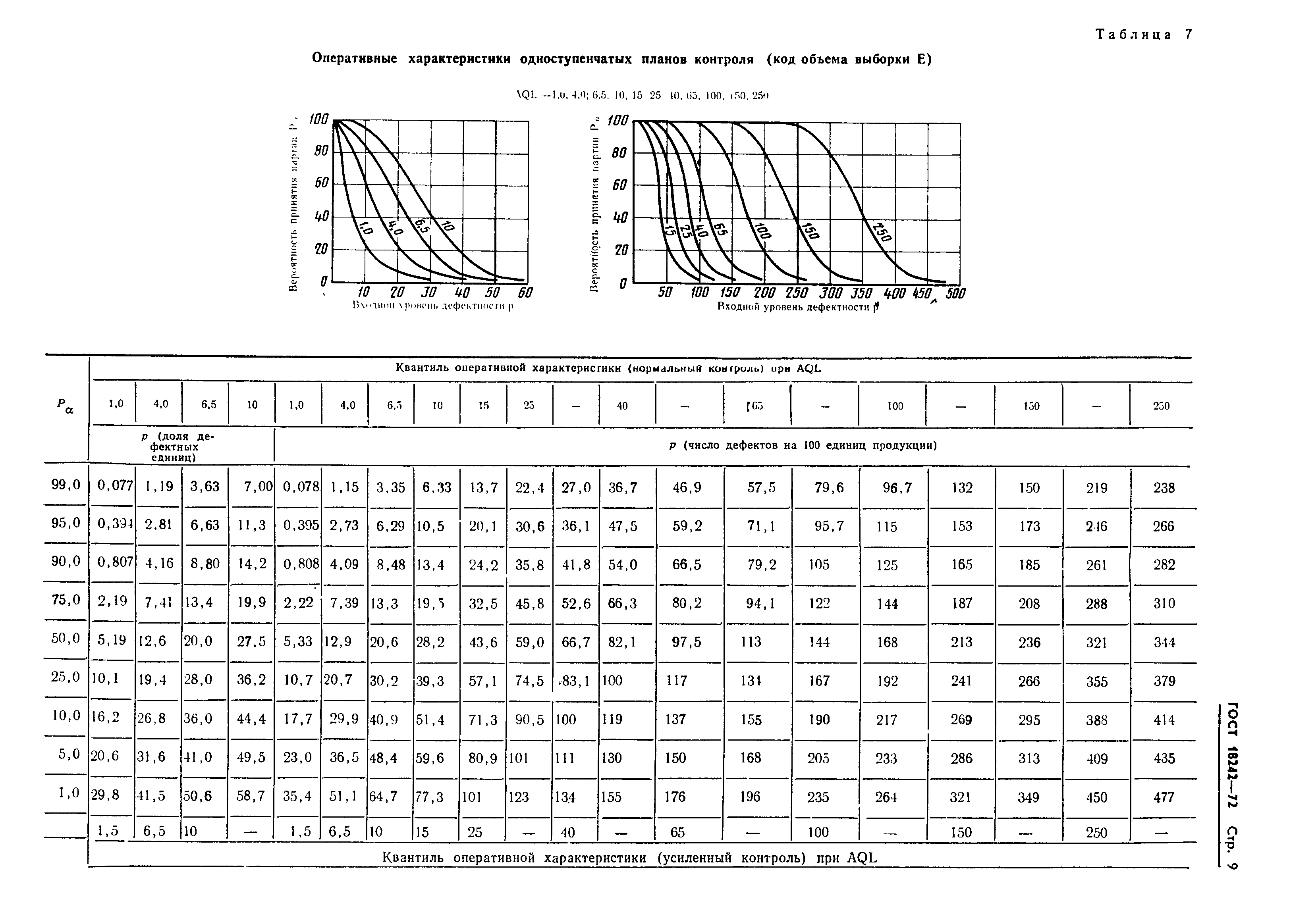 ГОСТ 18242-72