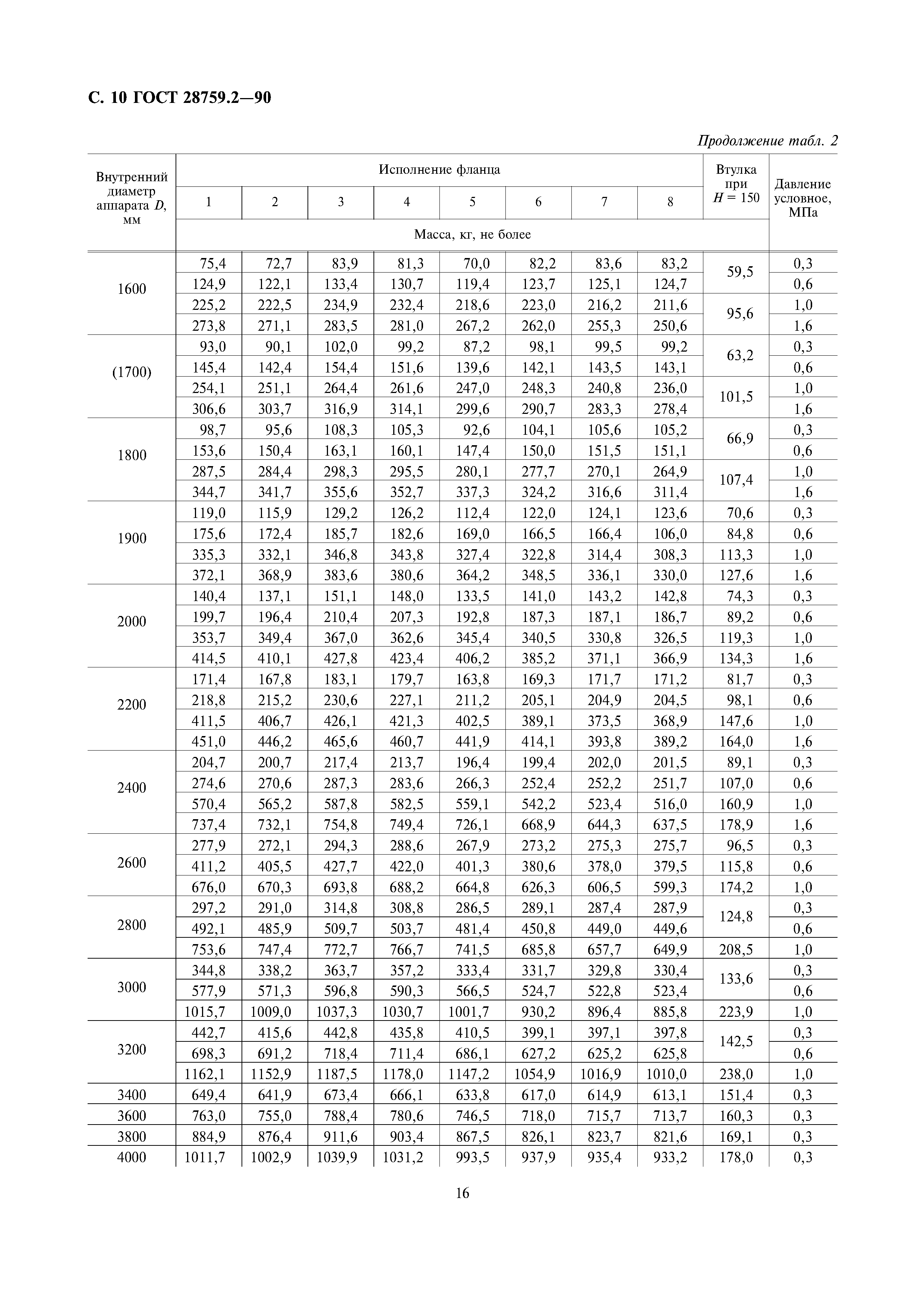 ГОСТ 28759.2-90