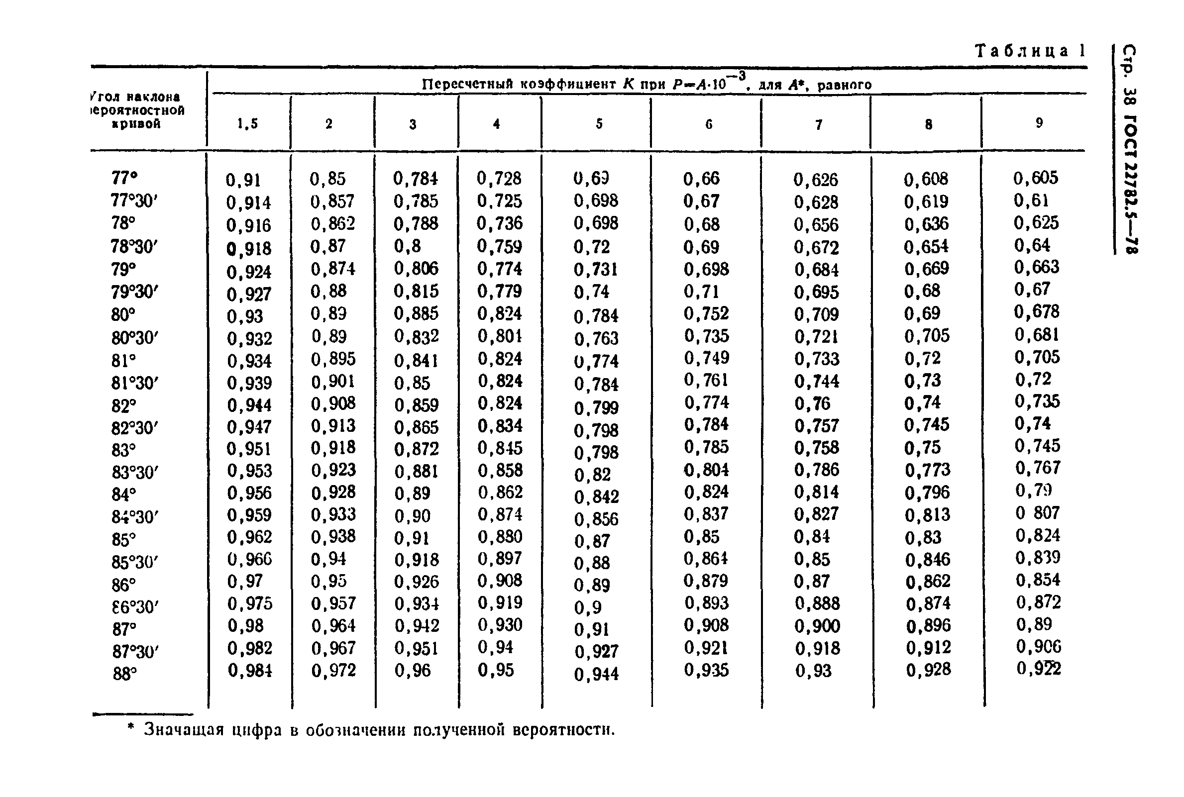 ГОСТ 22782.5-78