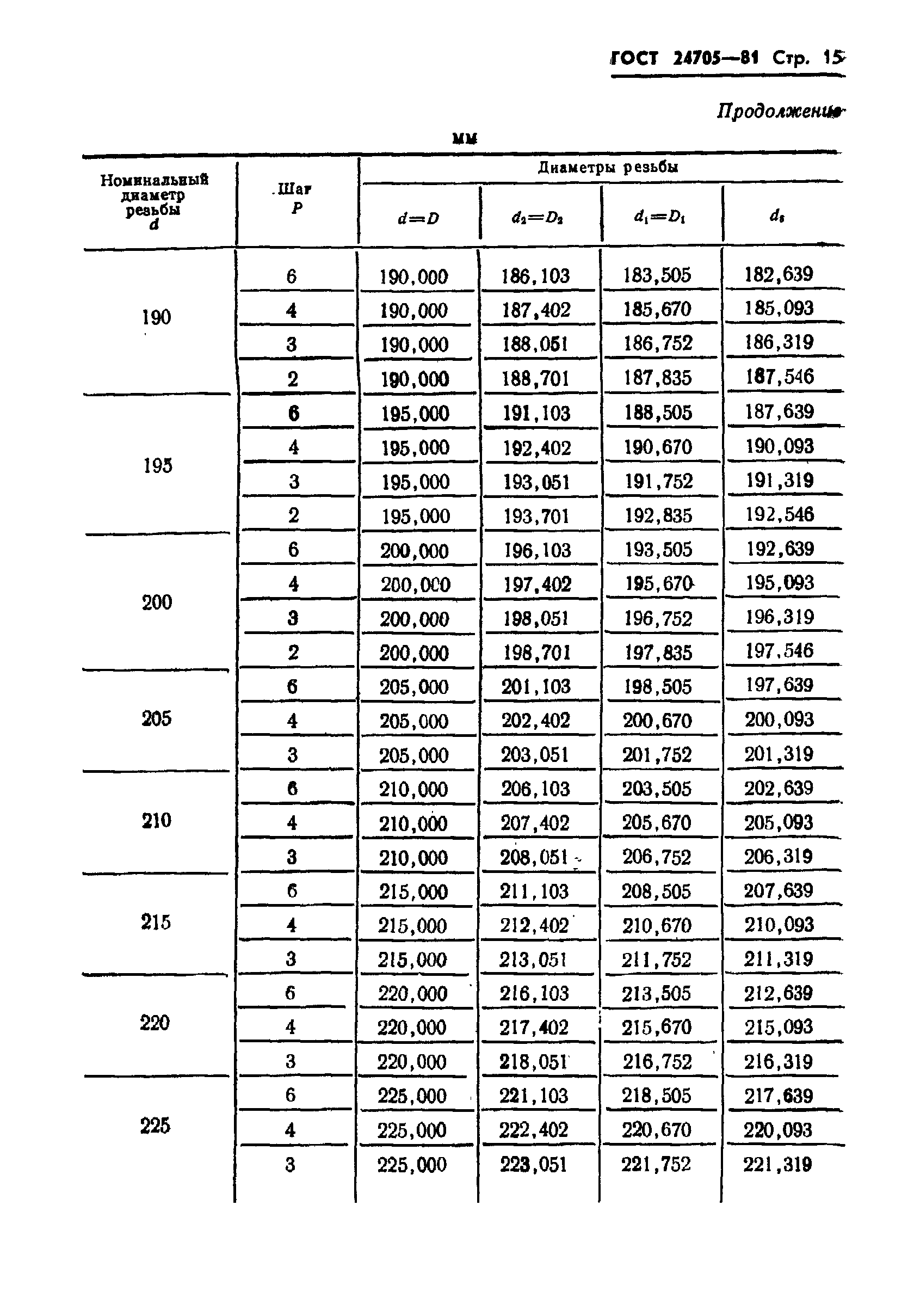 ГОСТ 24705-81