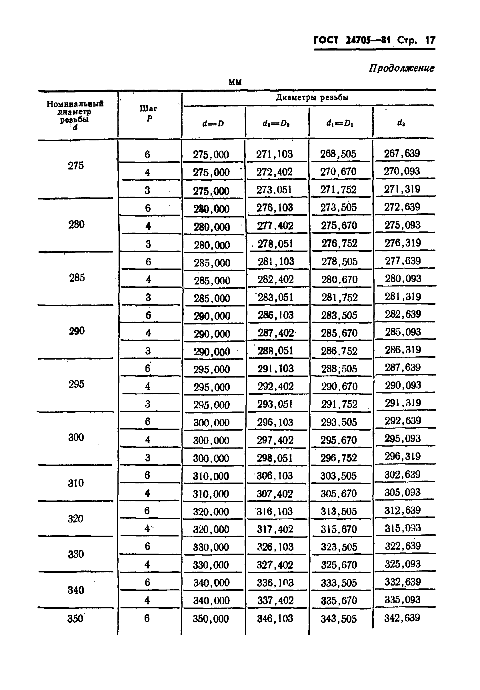 ГОСТ 24705-81