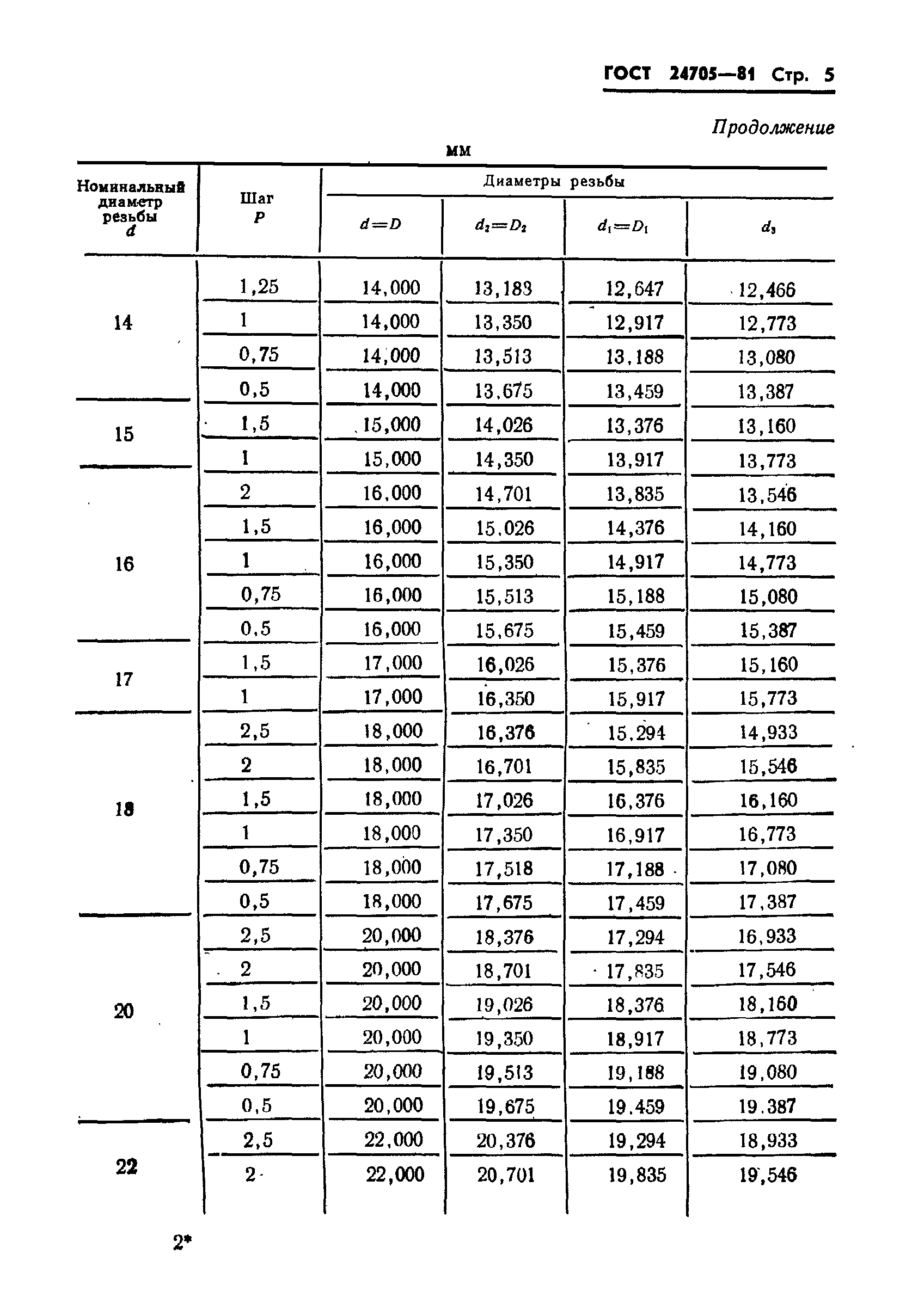 ГОСТ 24705-81