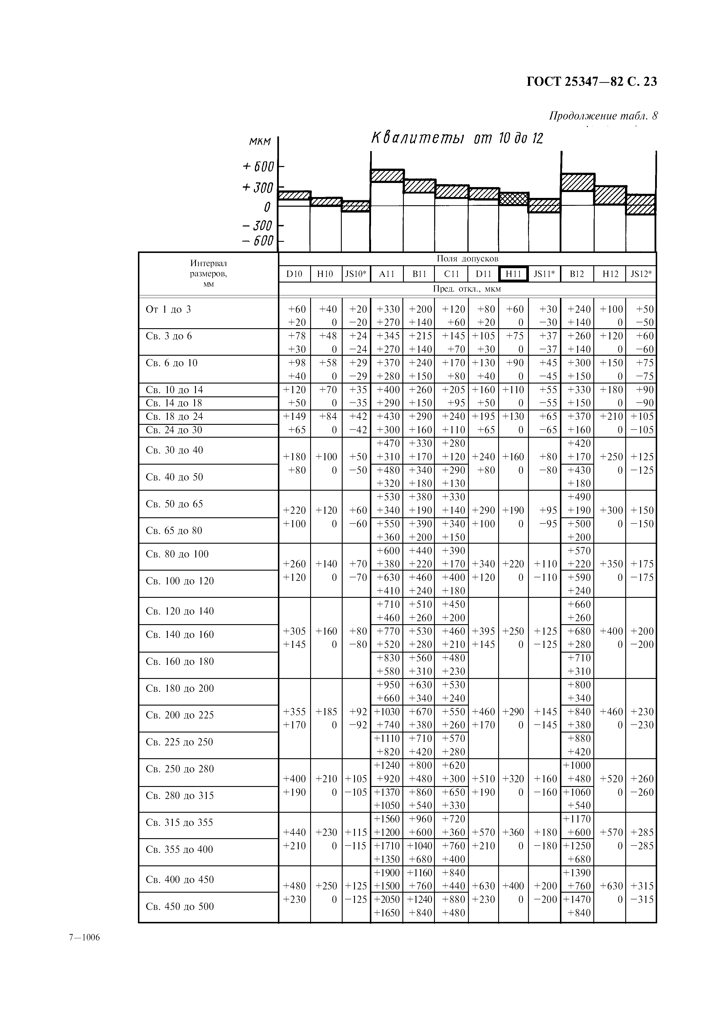 ГОСТ 25347-82