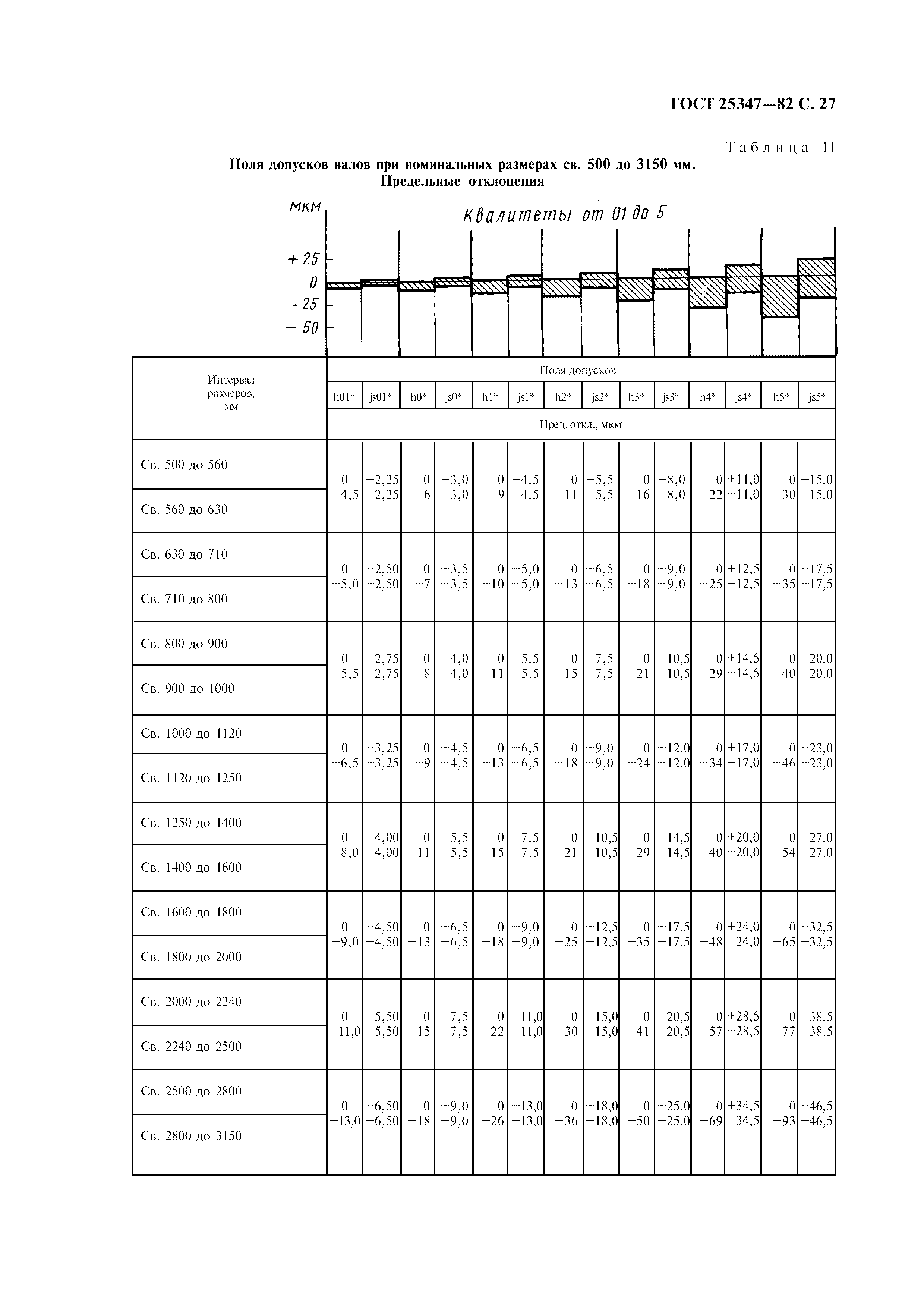 ГОСТ 25347-82