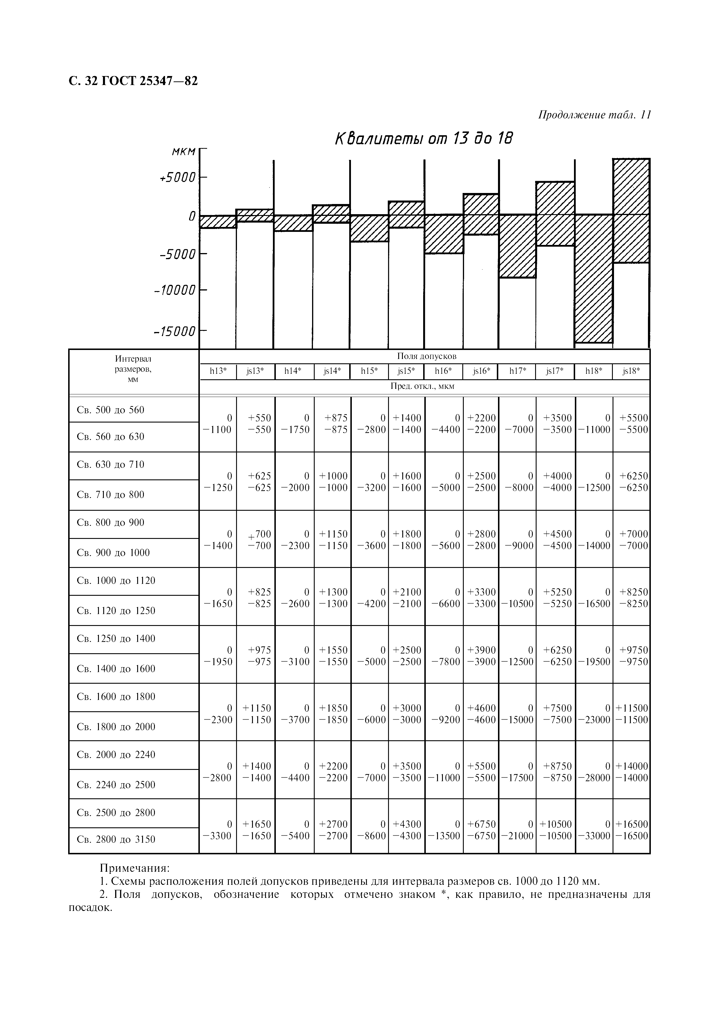 ГОСТ 25347-82