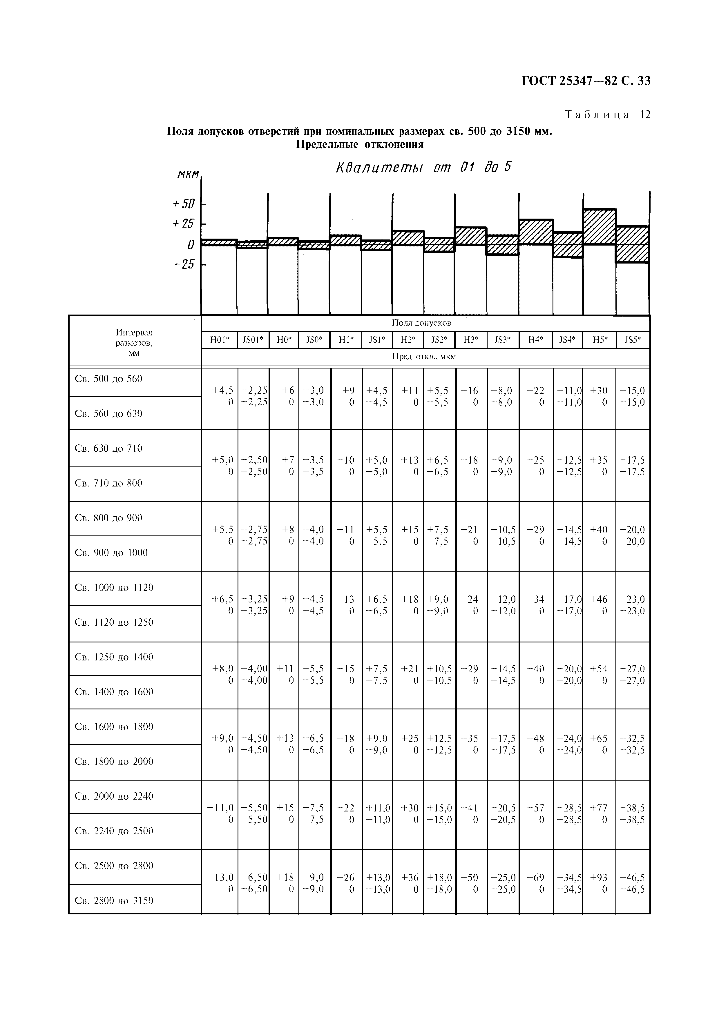 ГОСТ 25347-82