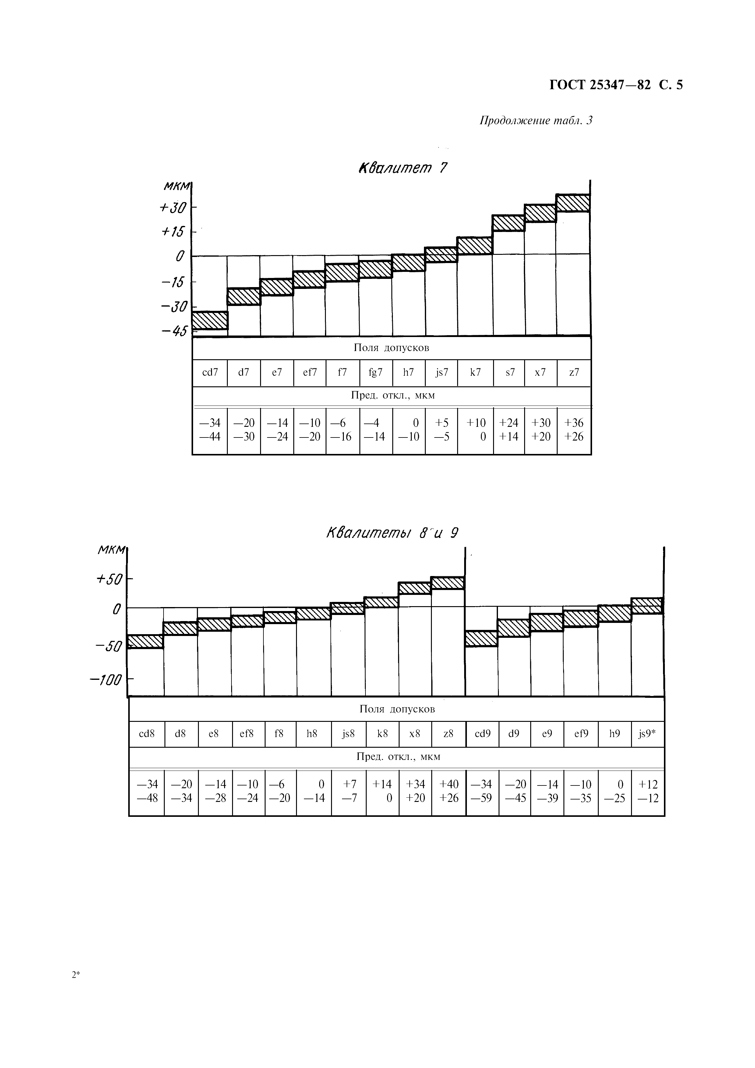 ГОСТ 25347-82