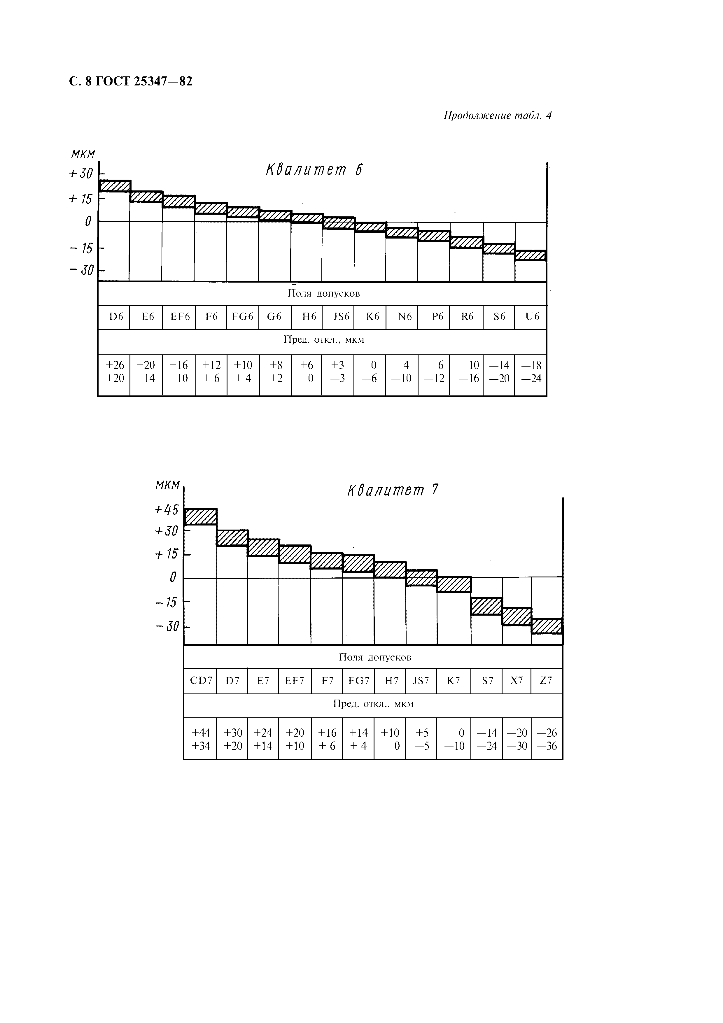 ГОСТ 25347-82