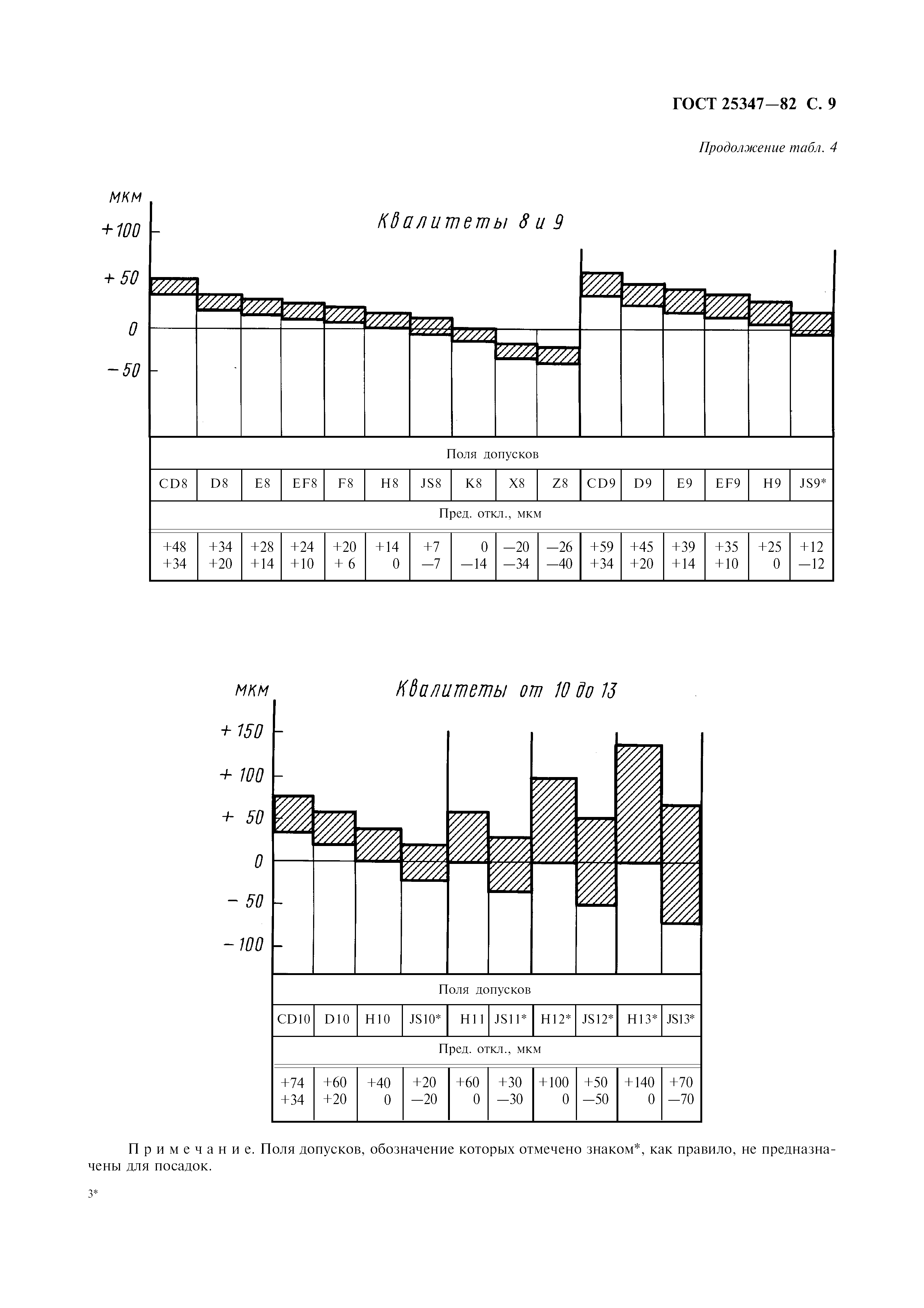 ГОСТ 25347-82