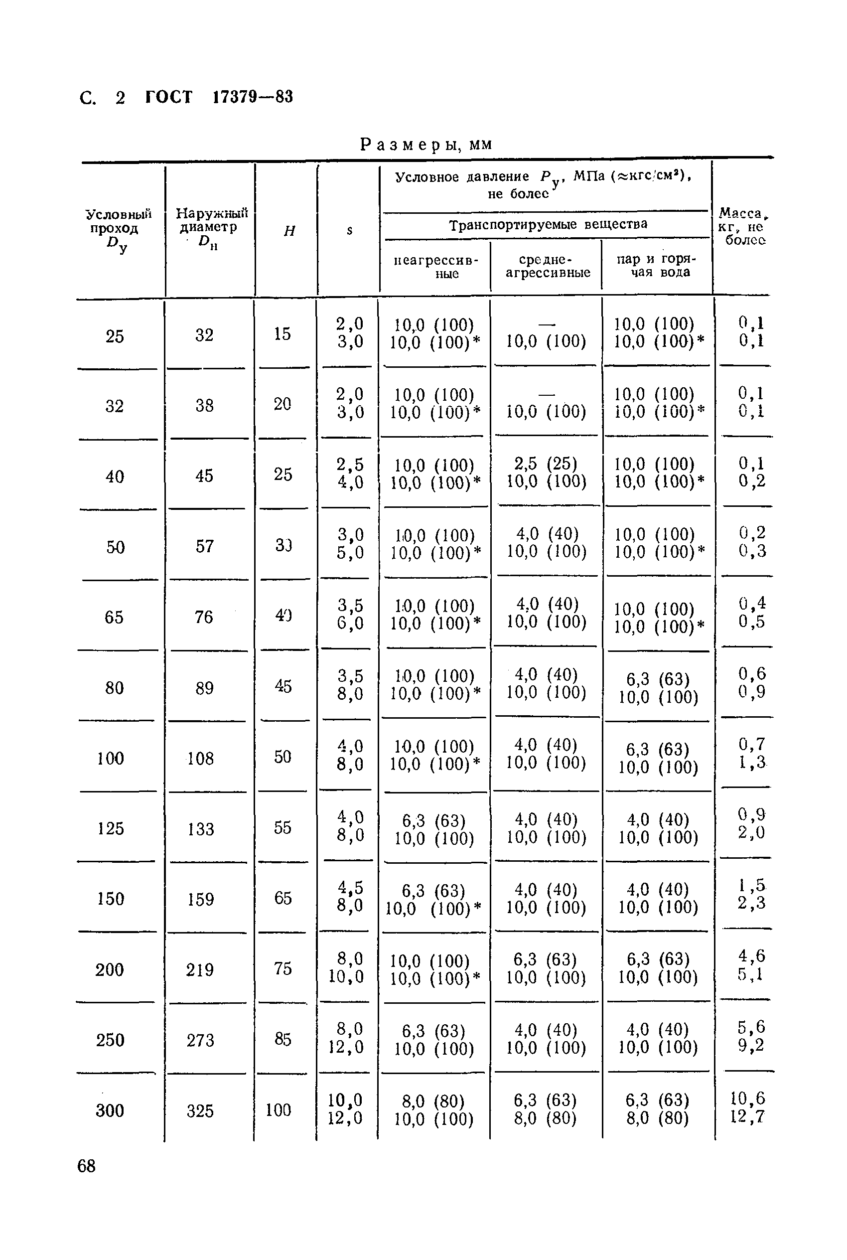 ГОСТ 17379-83