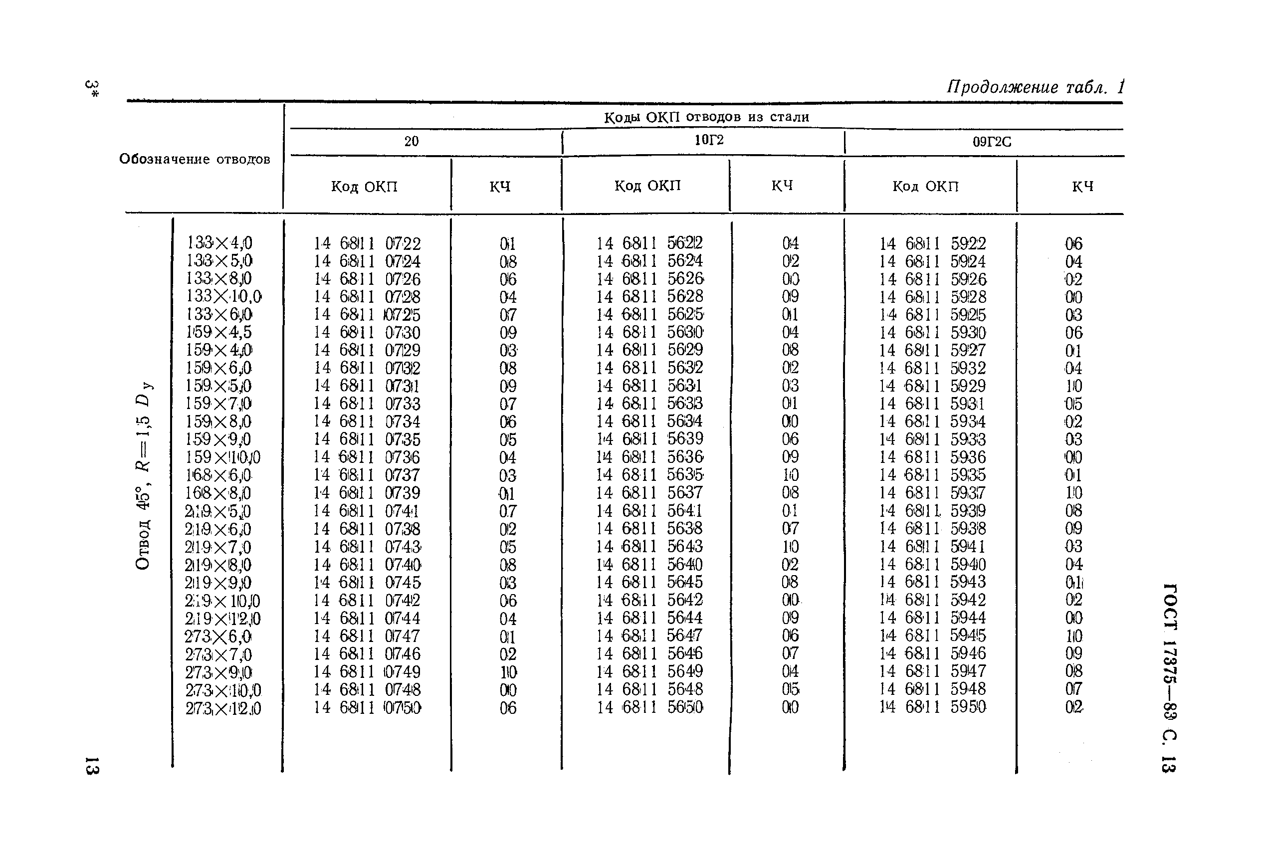 ГОСТ 17375-83