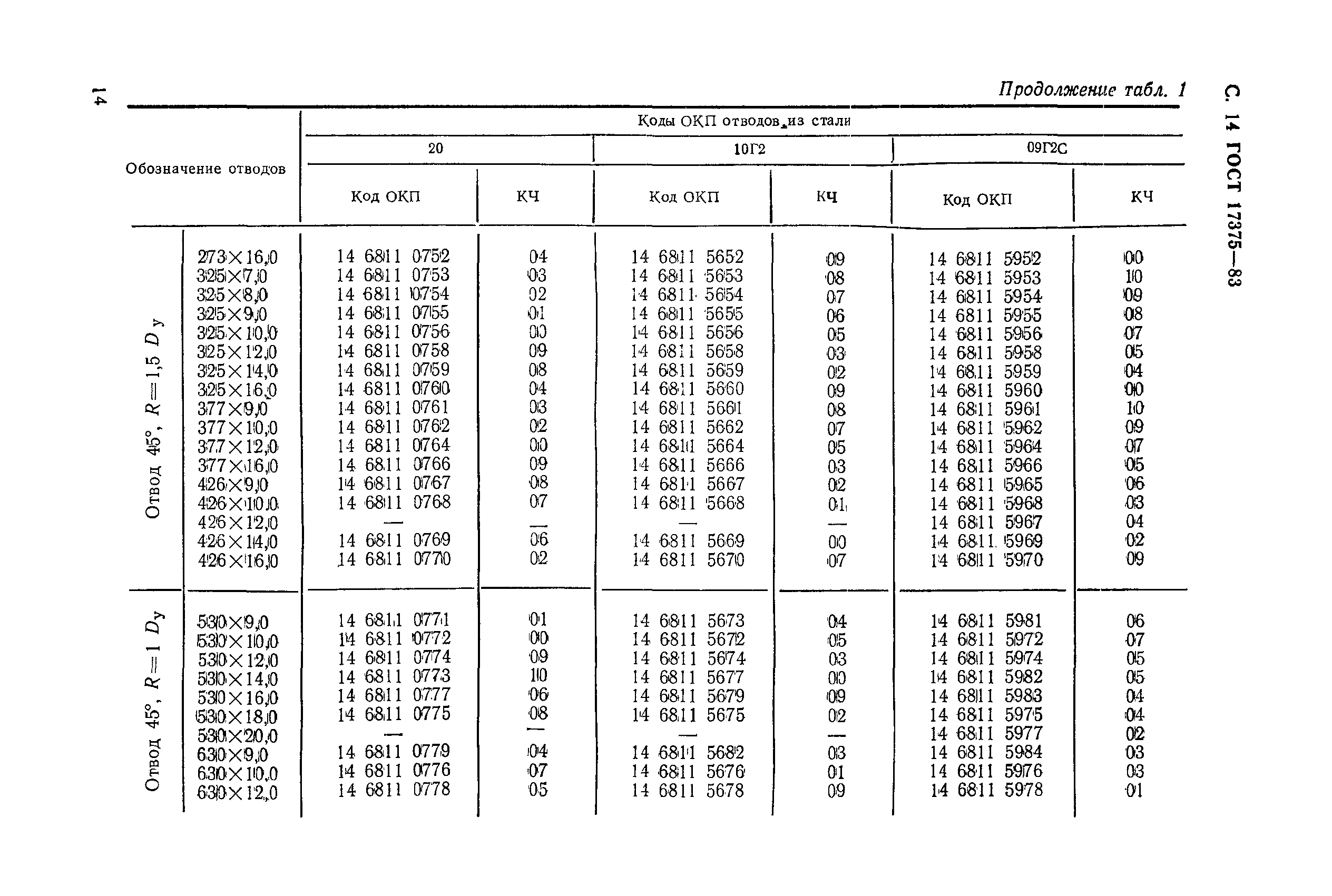 ГОСТ 17375-83