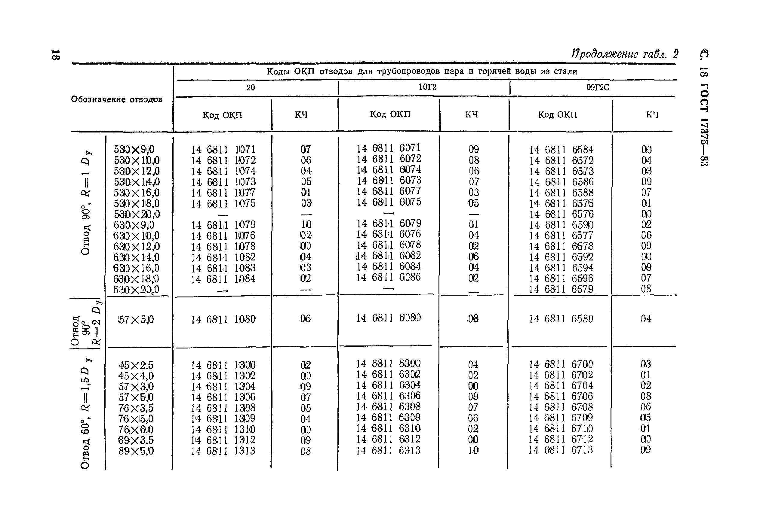 ГОСТ 17375-83