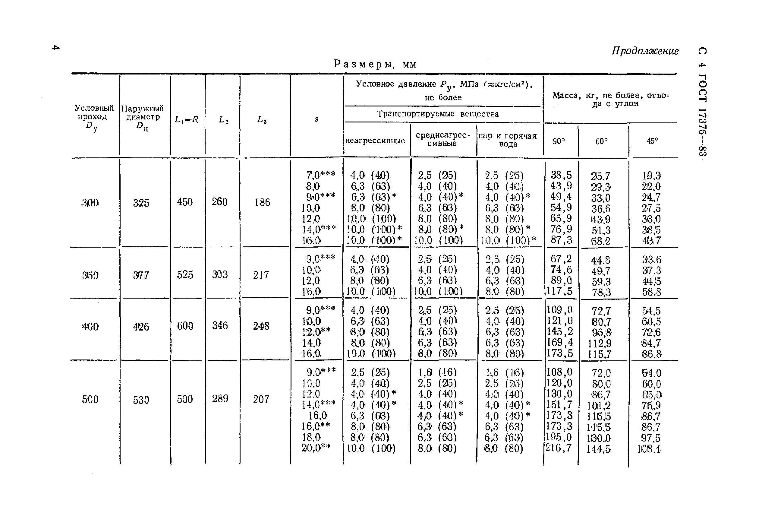 ГОСТ 17375-83