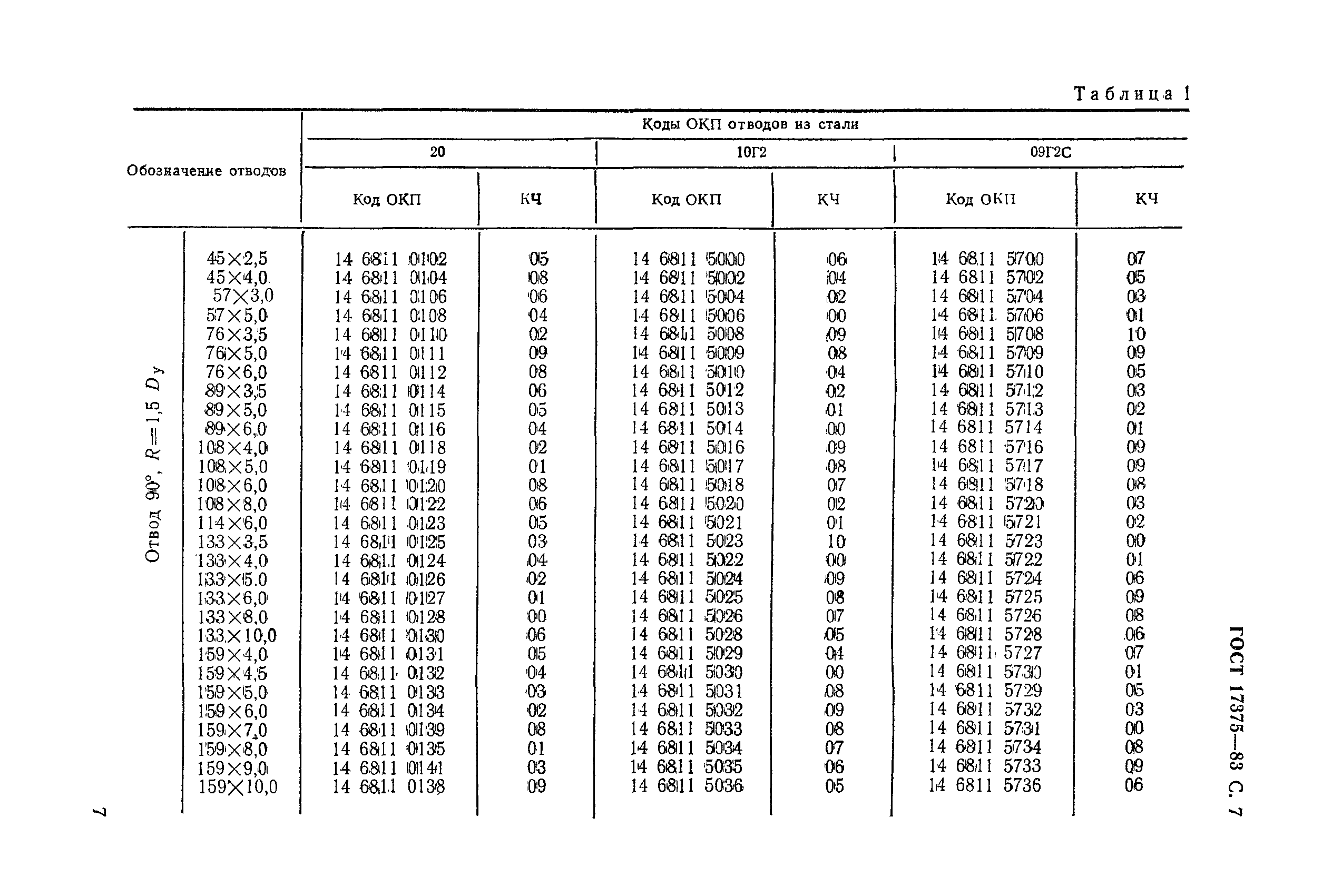 ГОСТ 17375-83