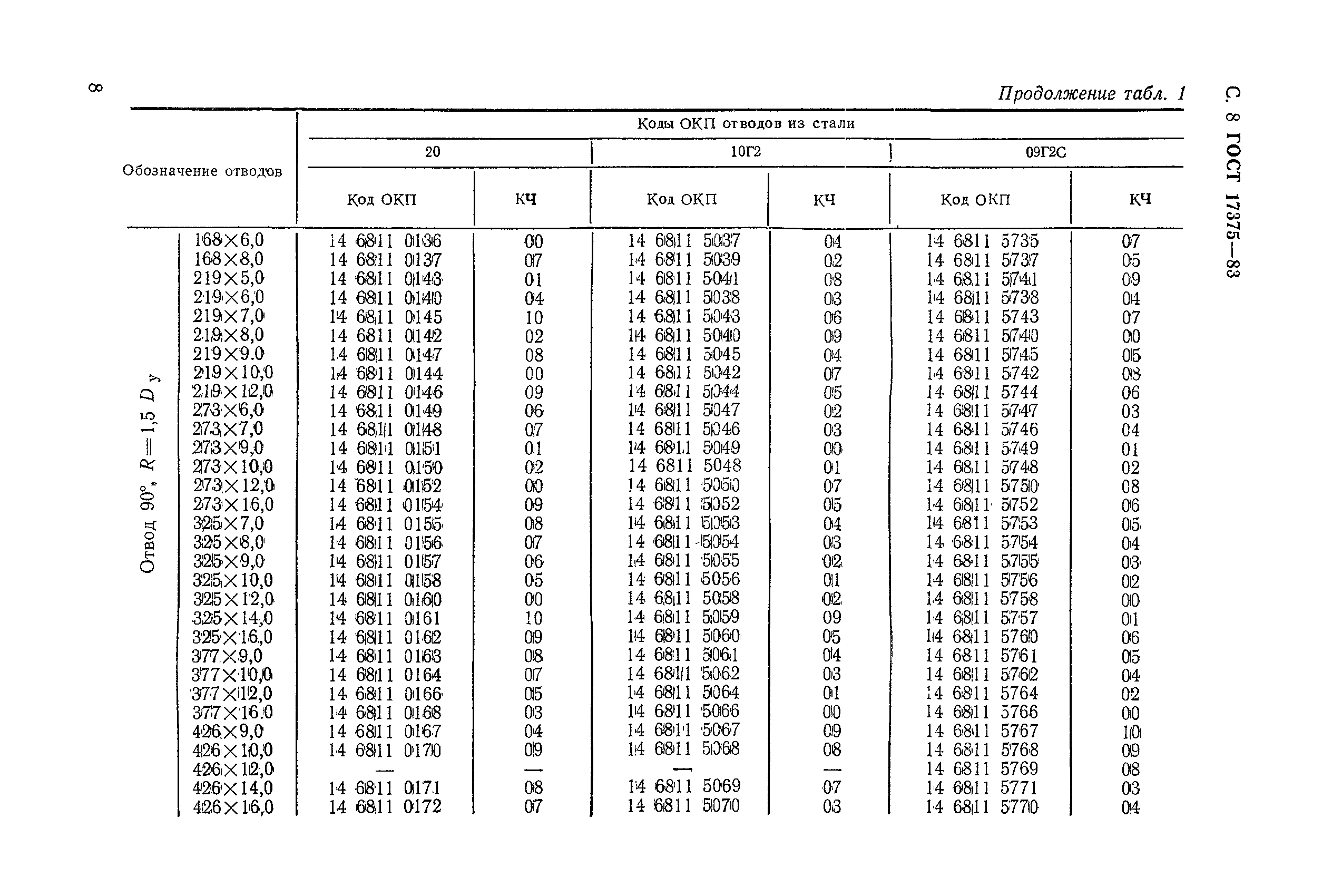 ГОСТ 17375-83