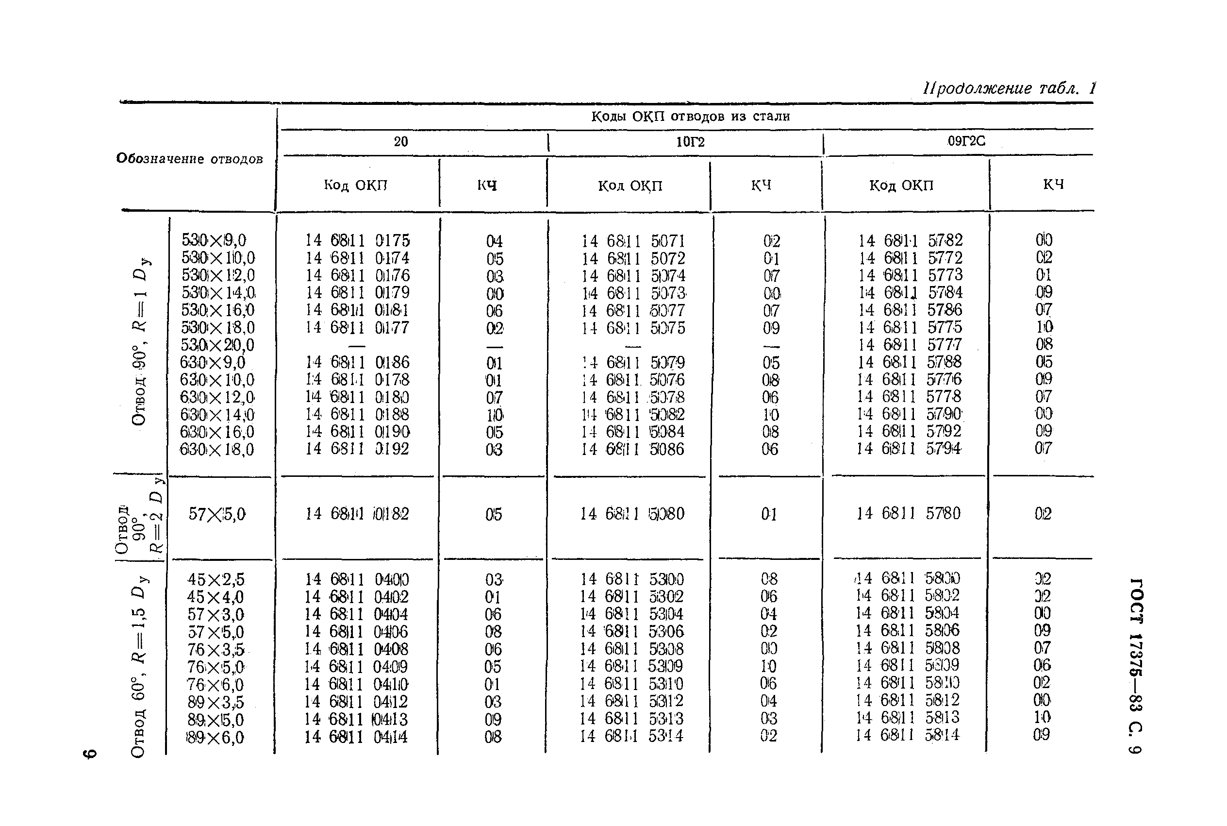 ГОСТ 17375-83