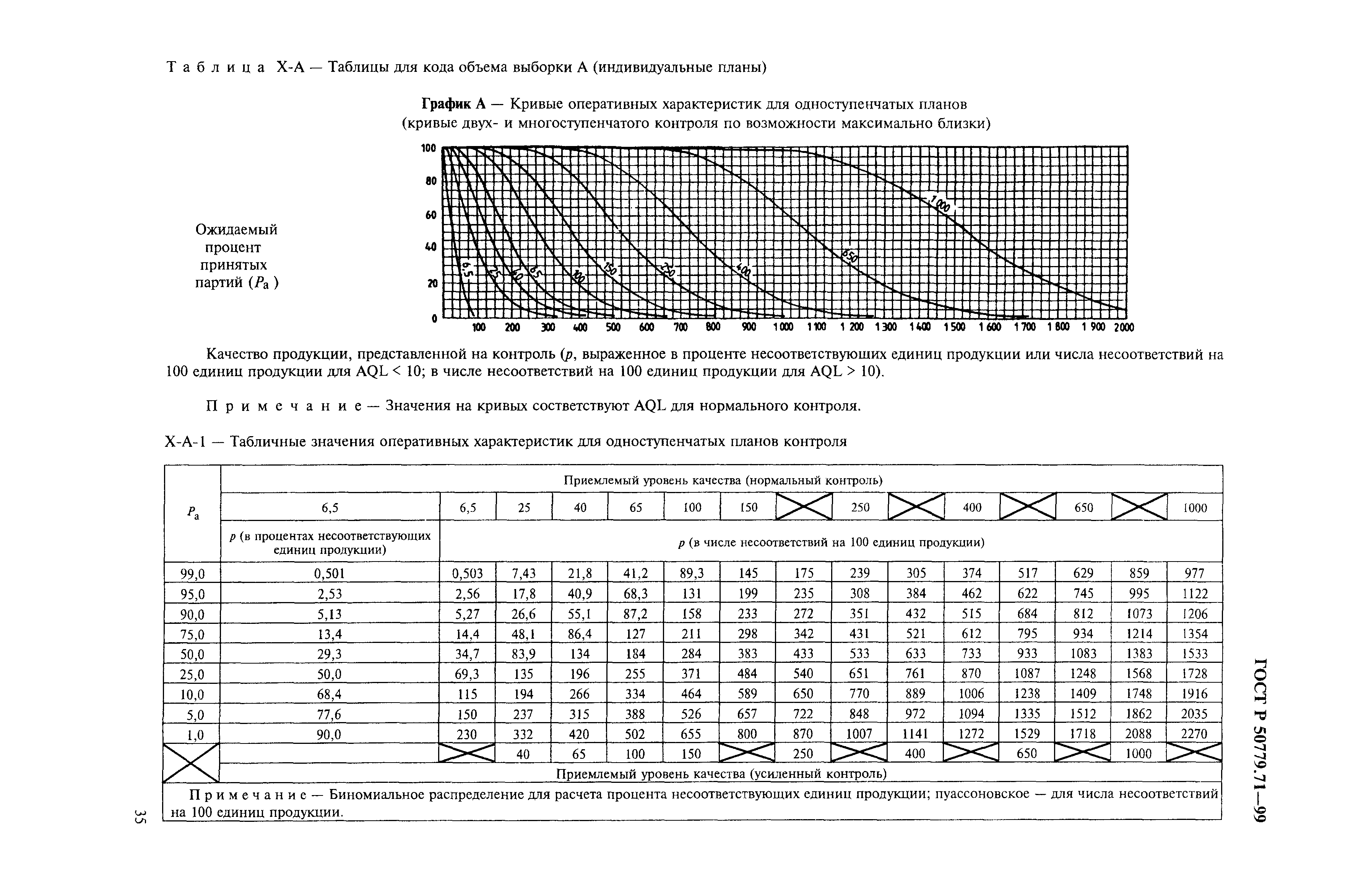 ГОСТ Р 50779.71-99