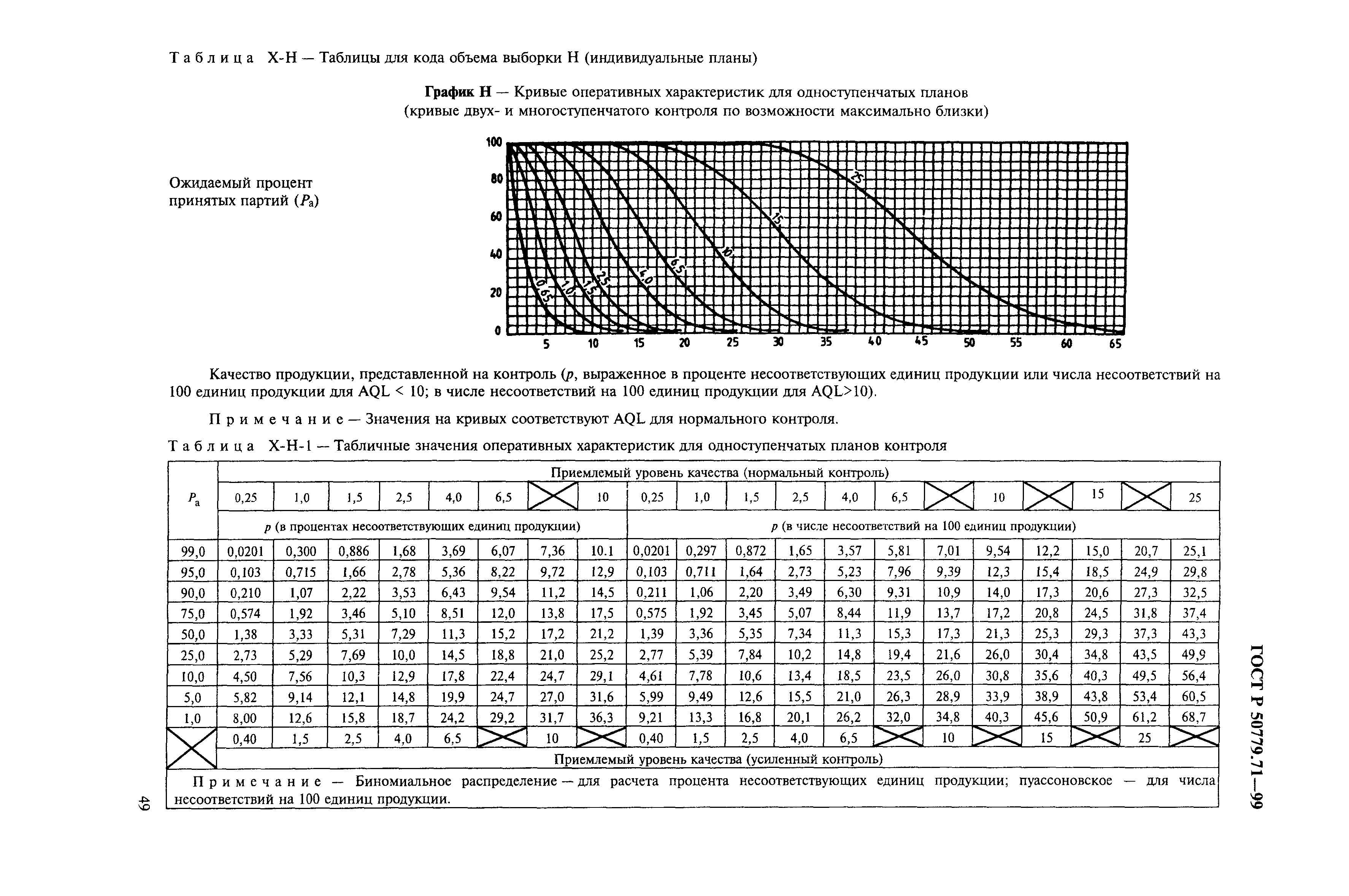 ГОСТ Р 50779.71-99