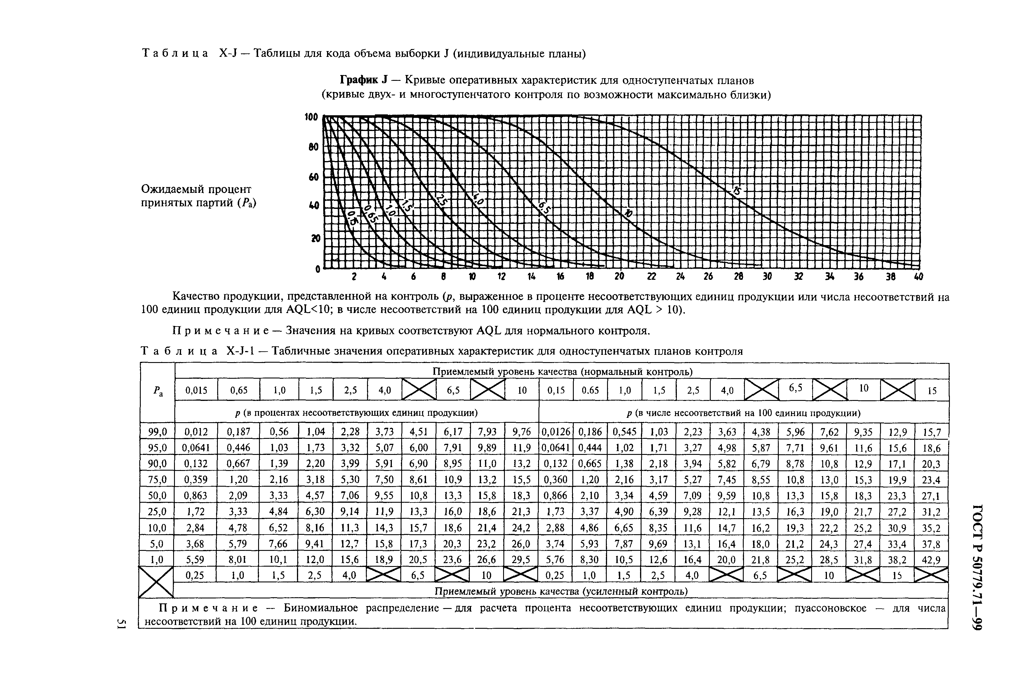 ГОСТ Р 50779.71-99