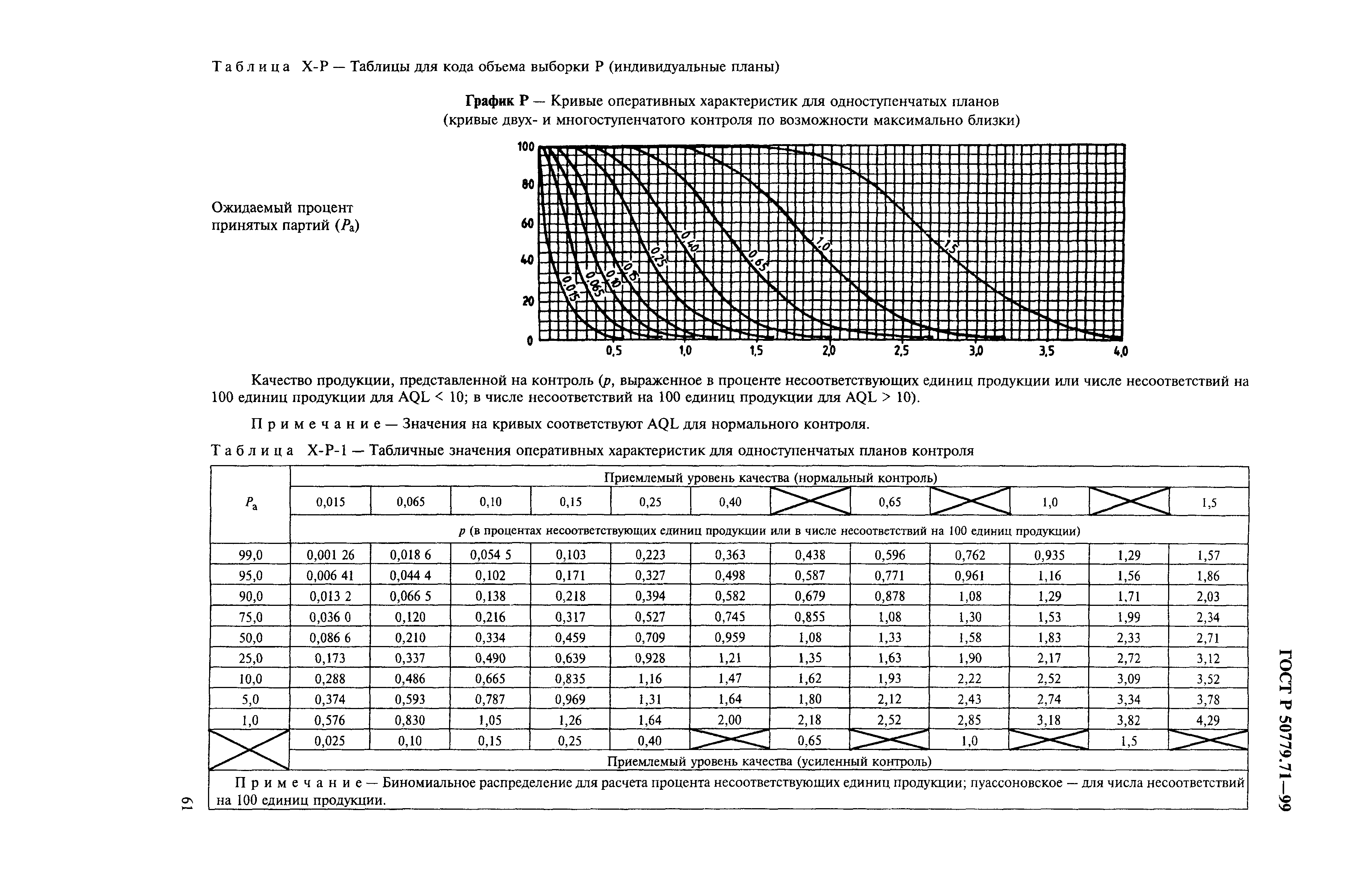 ГОСТ Р 50779.71-99