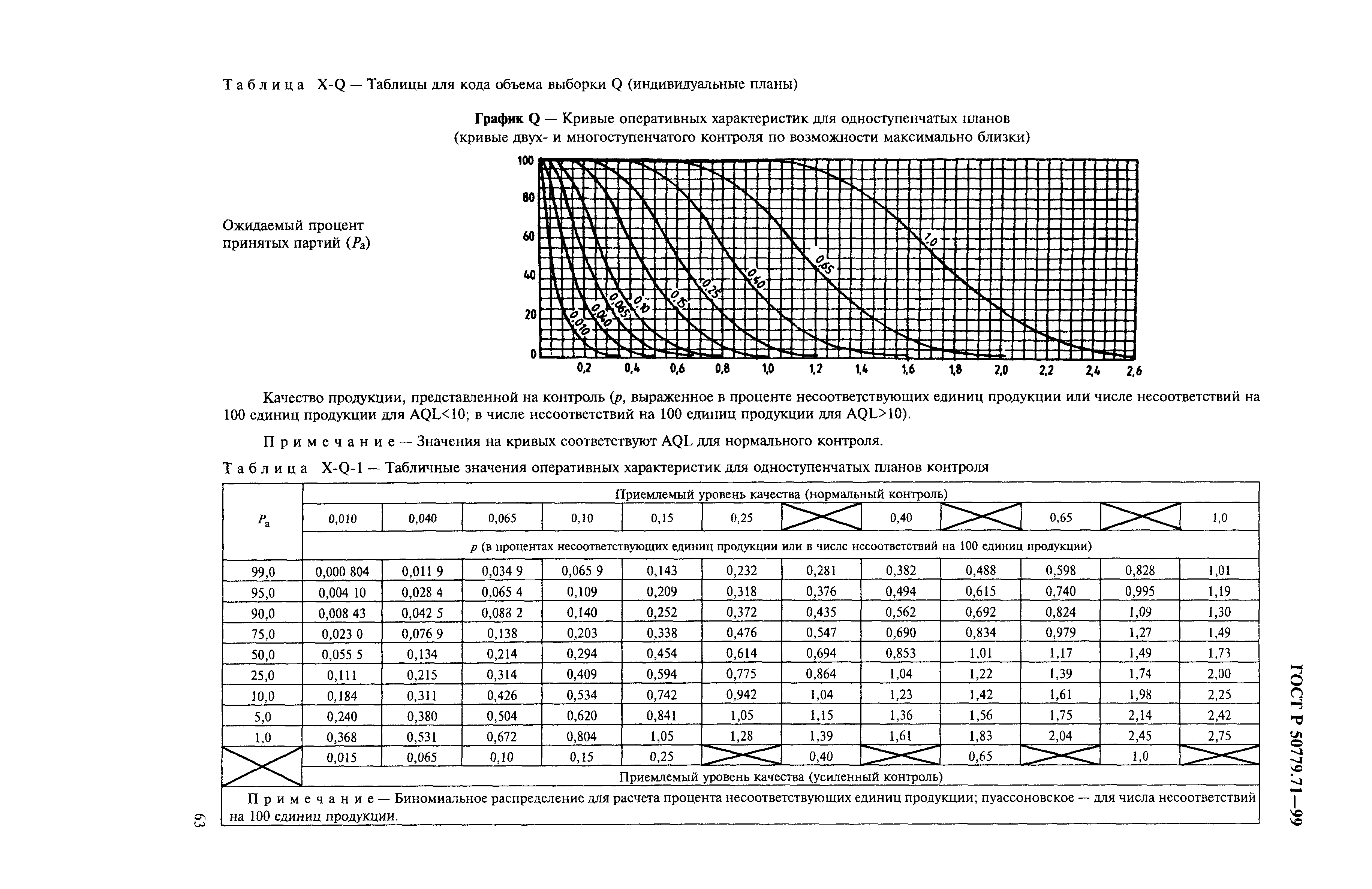 ГОСТ Р 50779.71-99