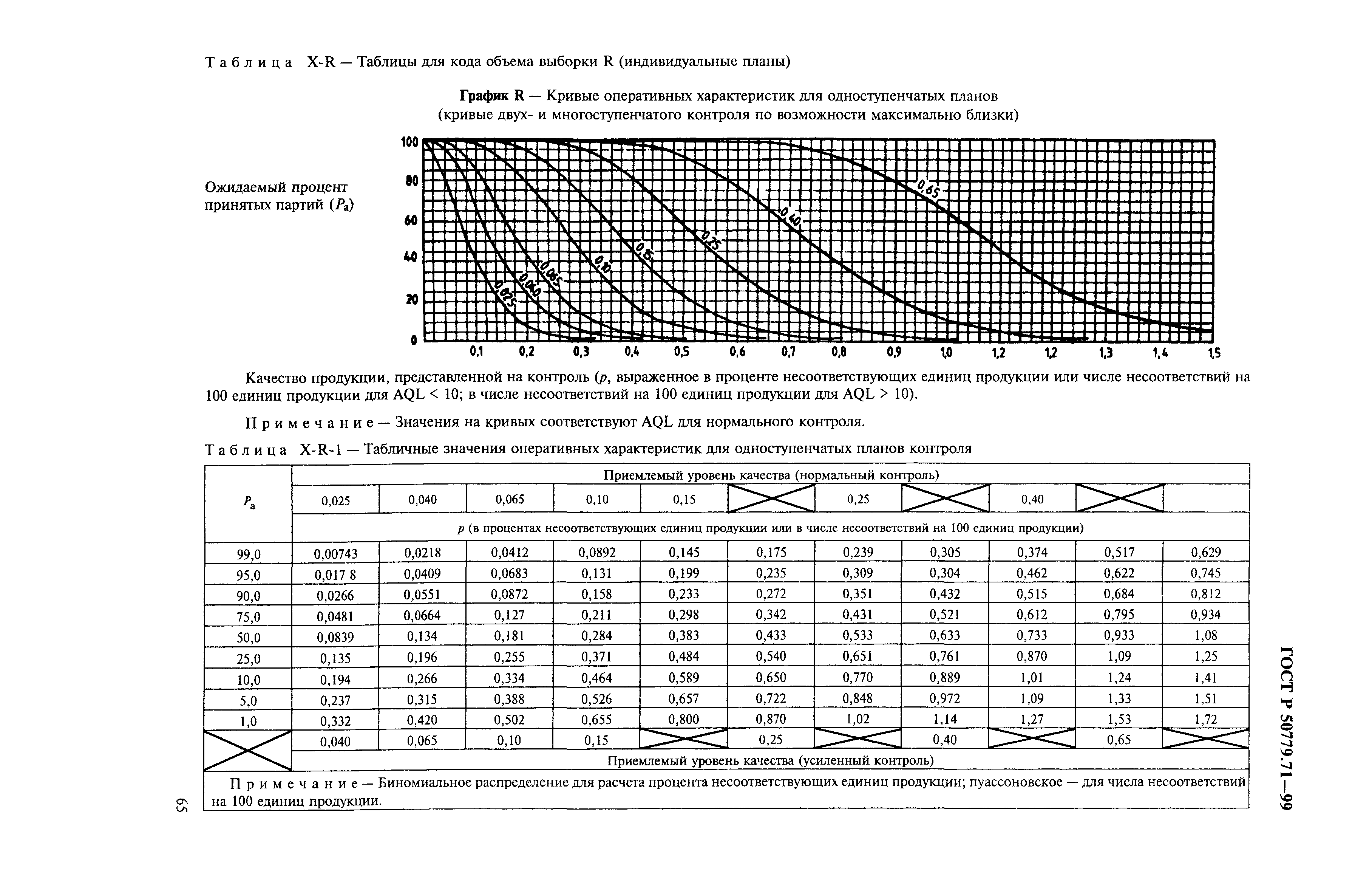 ГОСТ Р 50779.71-99