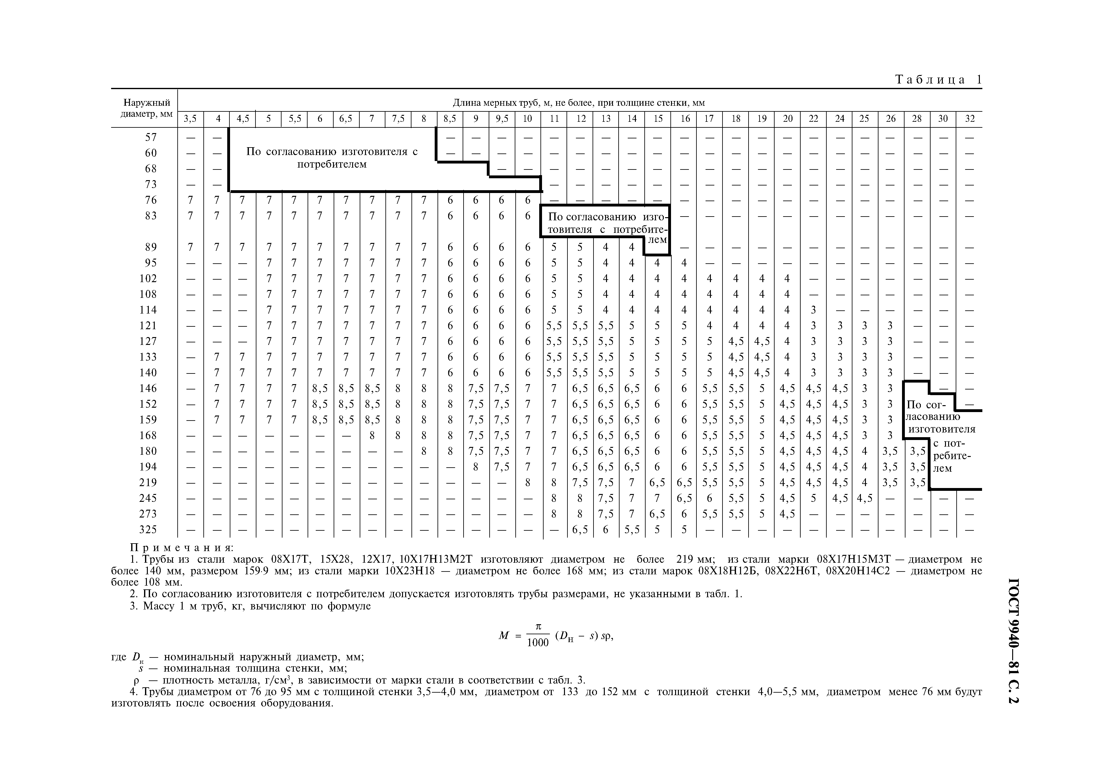 ГОСТ 9940-81