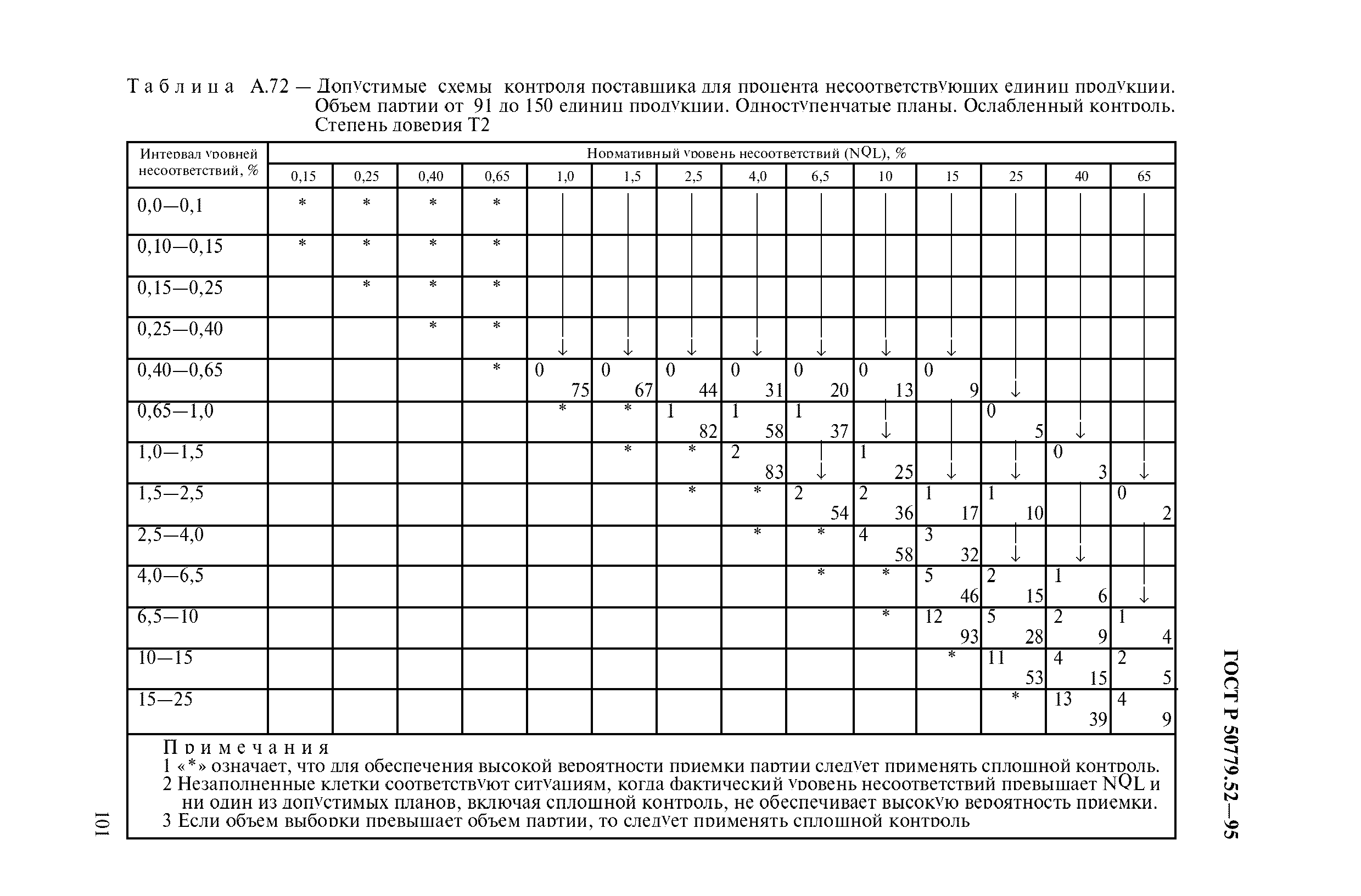 ГОСТ Р 50779.52-95