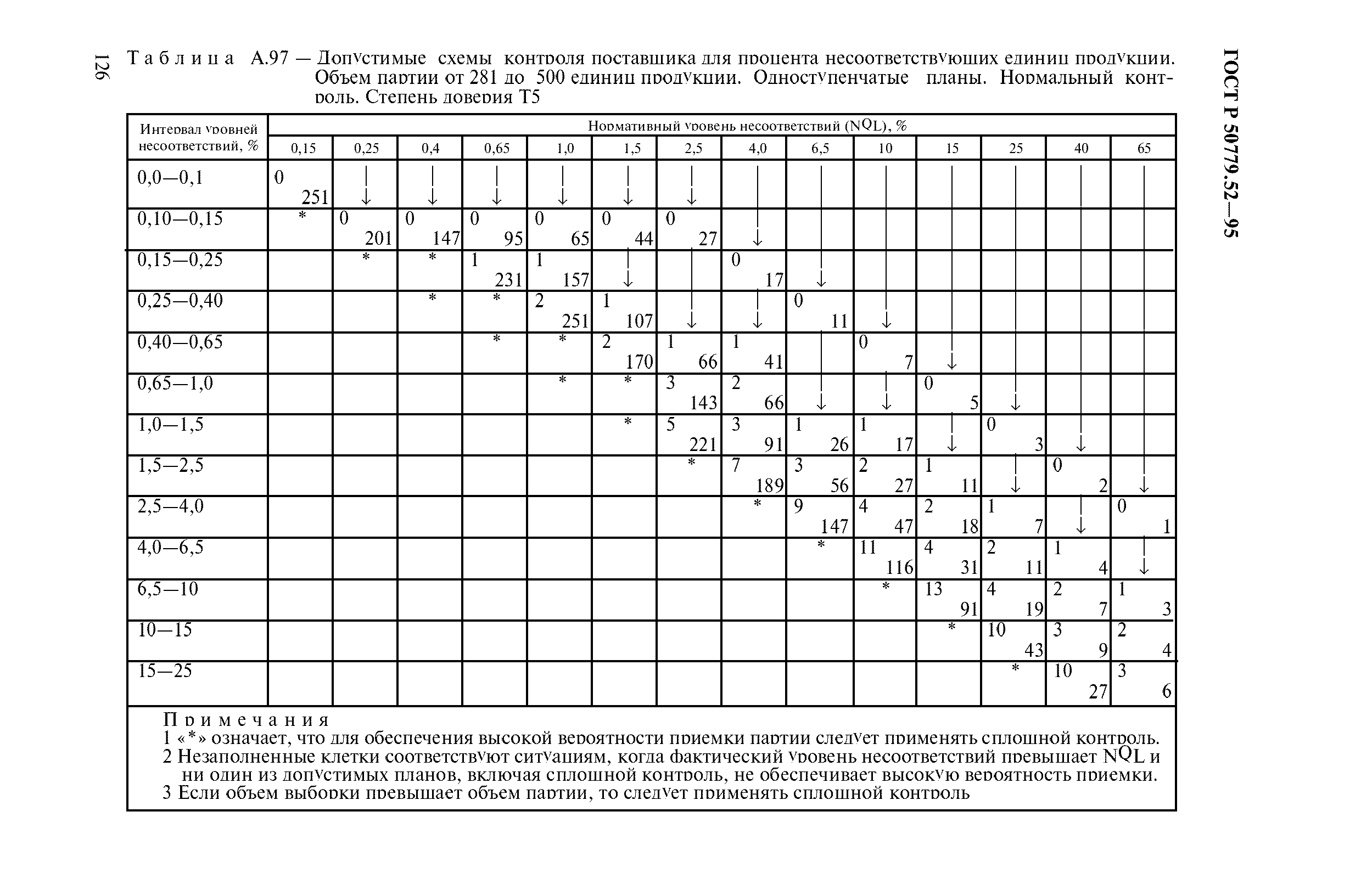 ГОСТ Р 50779.52-95