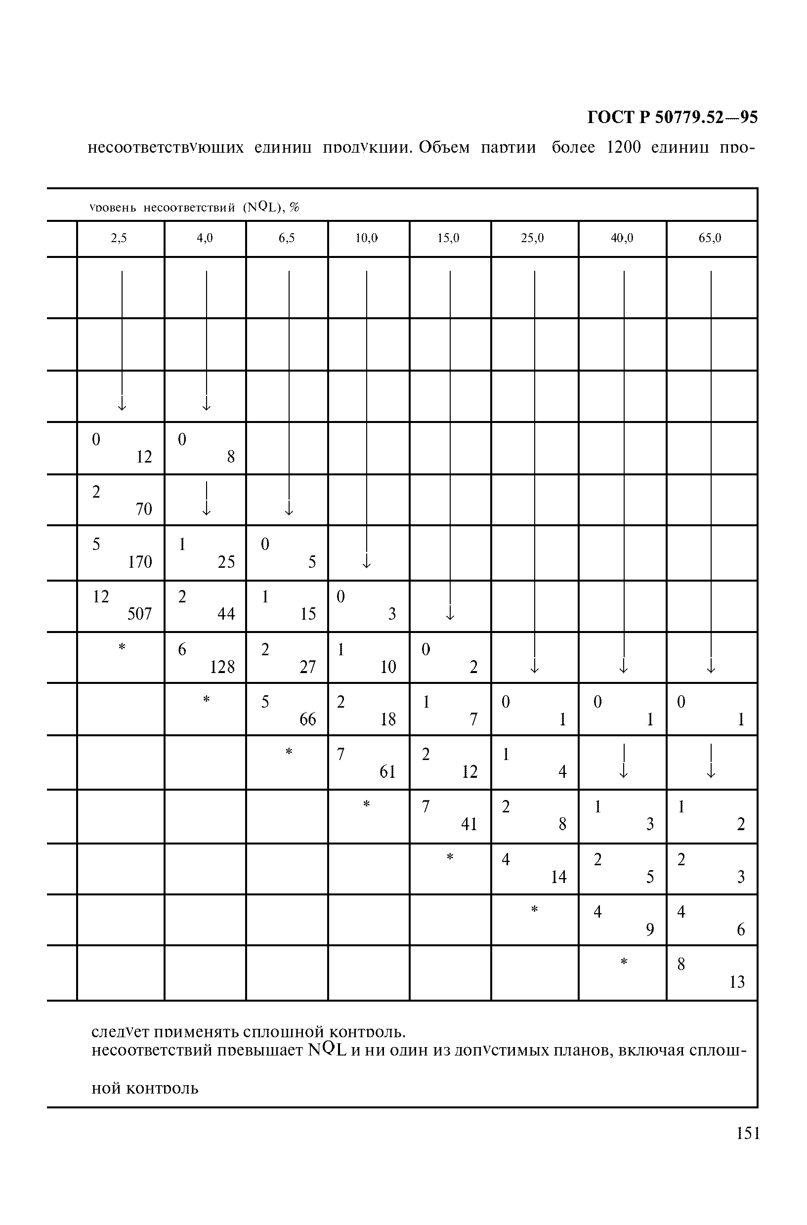 ГОСТ Р 50779.52-95