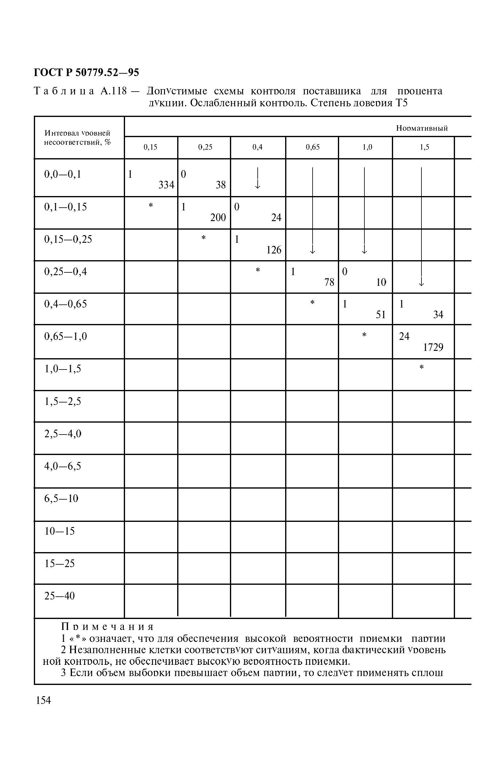 ГОСТ Р 50779.52-95