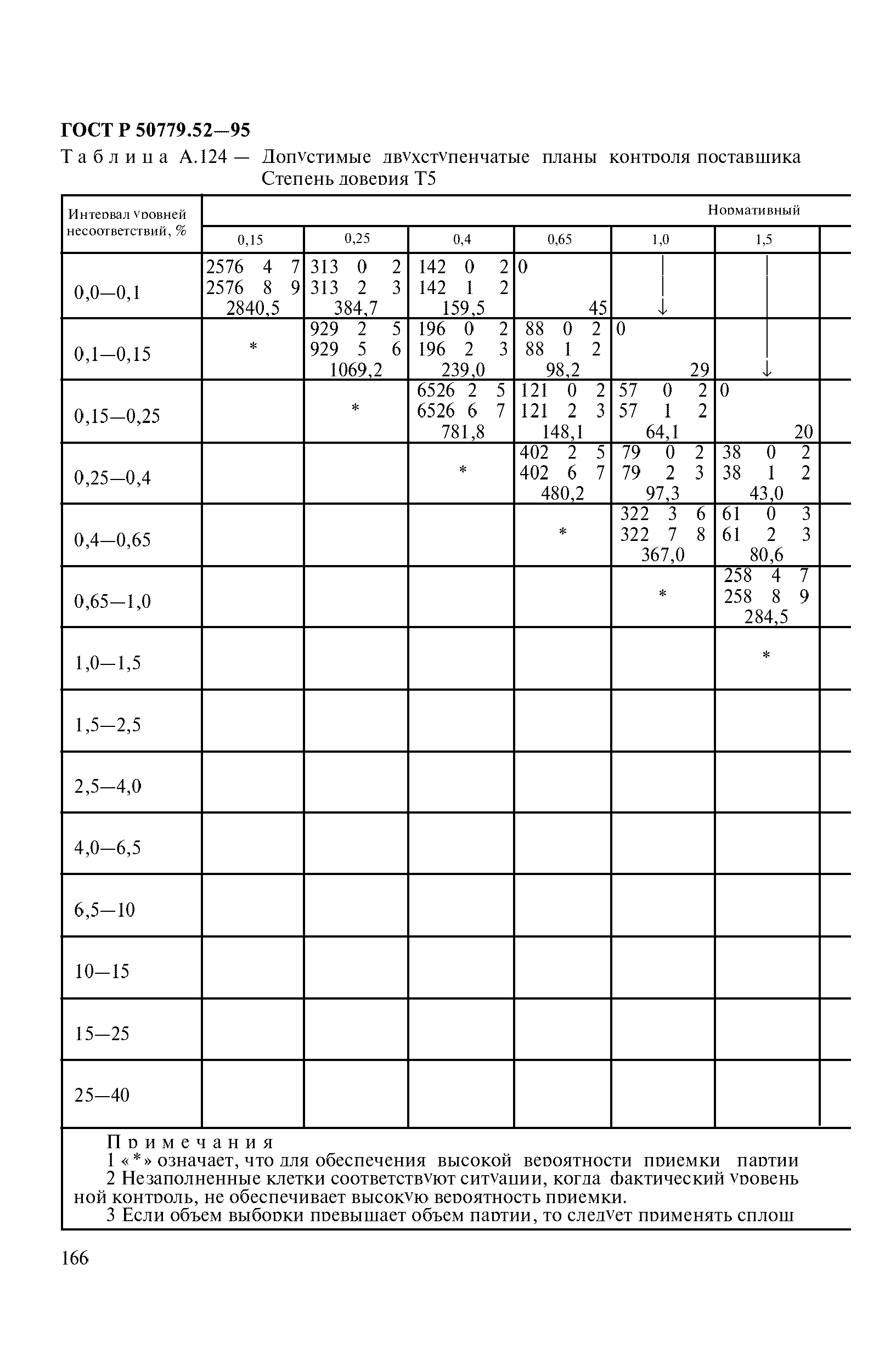 ГОСТ Р 50779.52-95