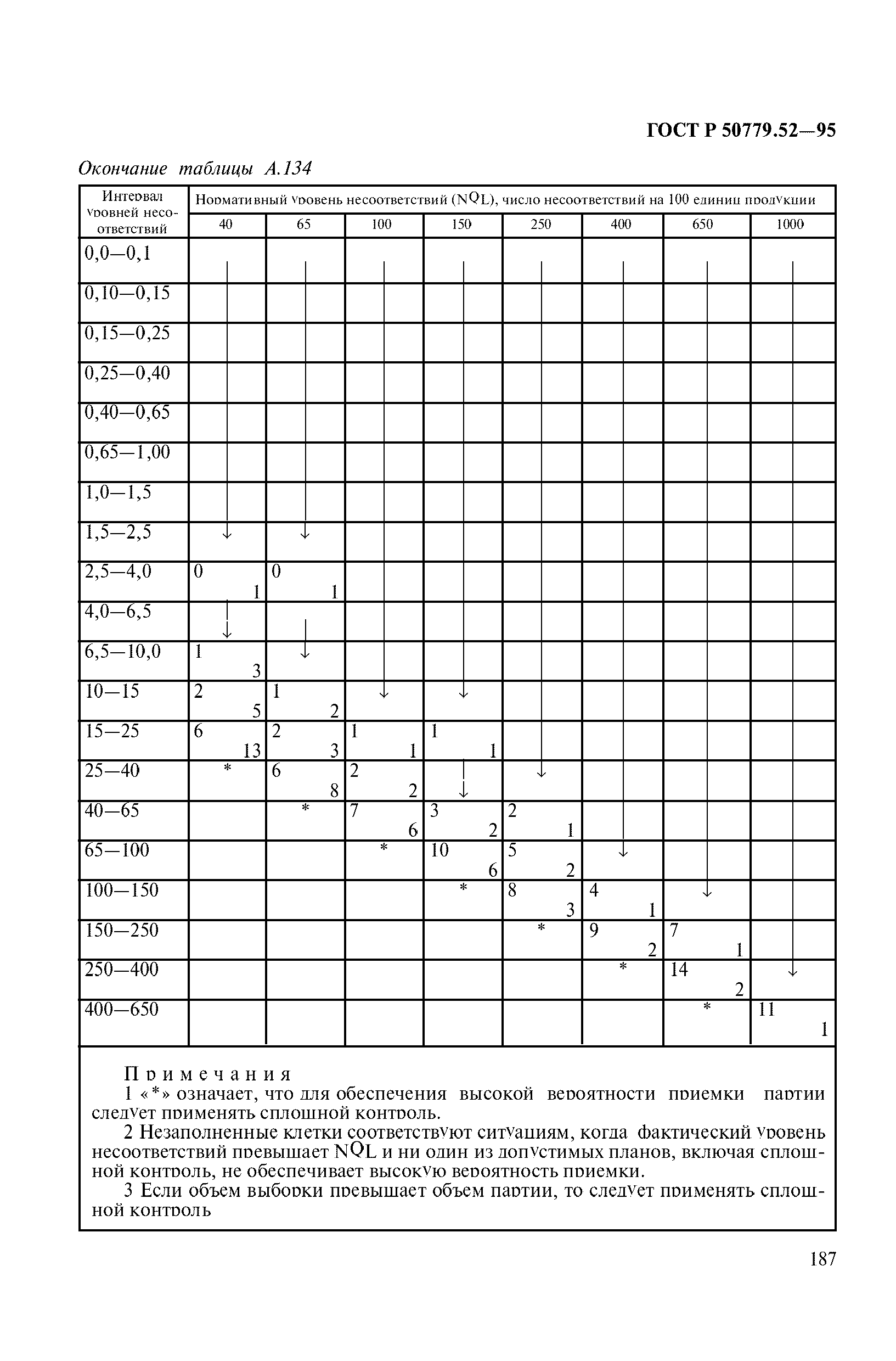 ГОСТ Р 50779.52-95