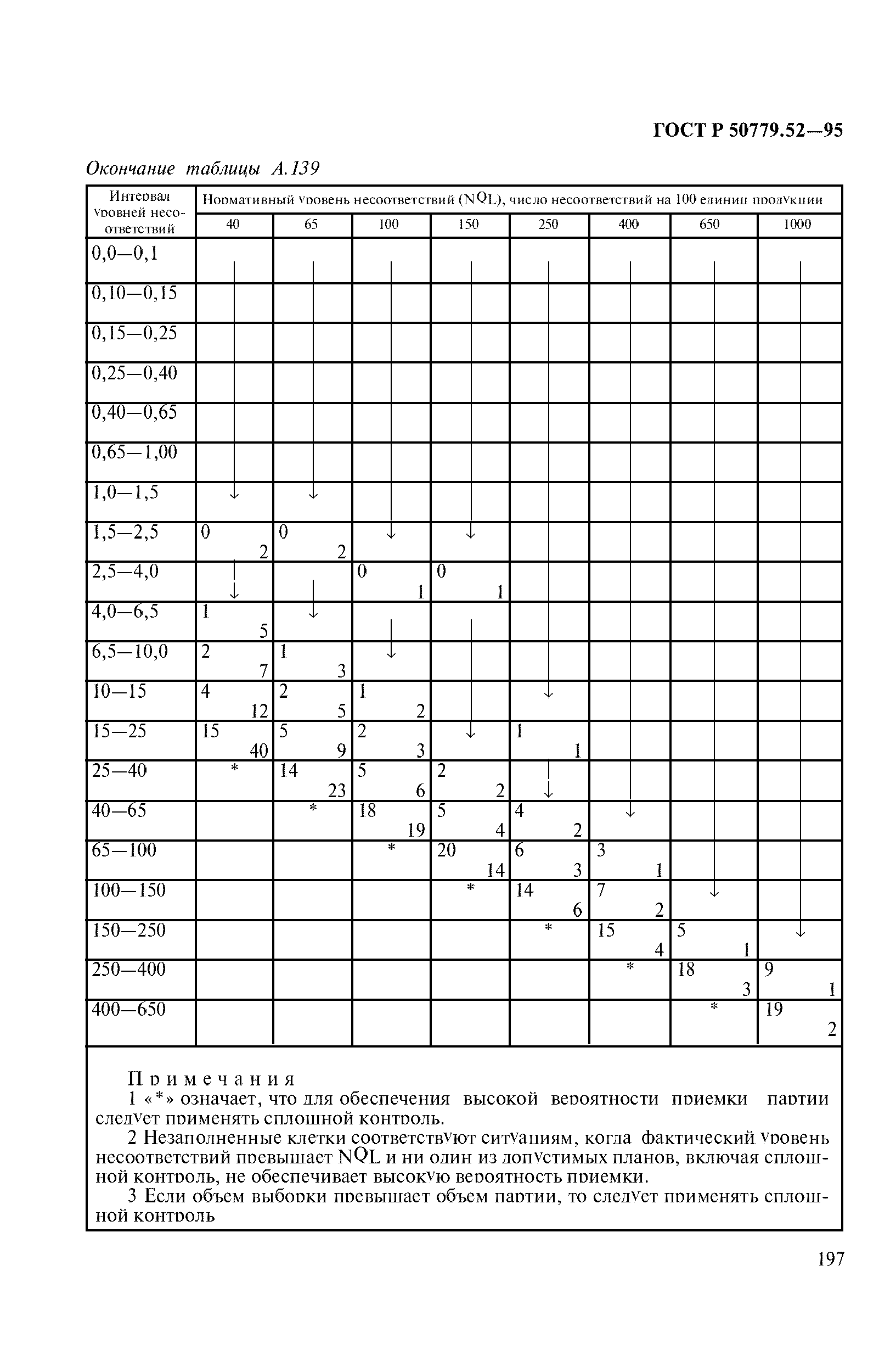 ГОСТ Р 50779.52-95