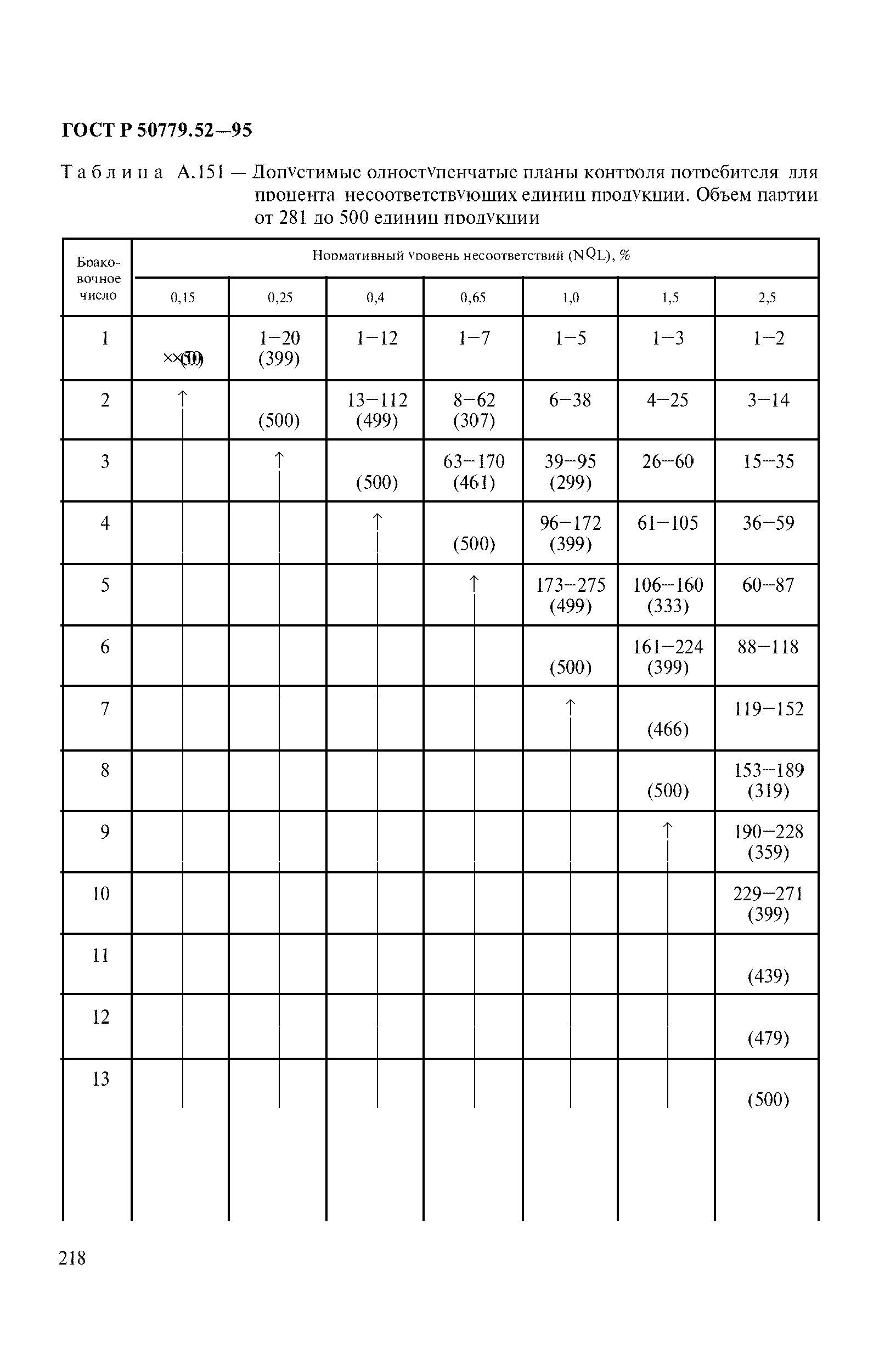 ГОСТ Р 50779.52-95