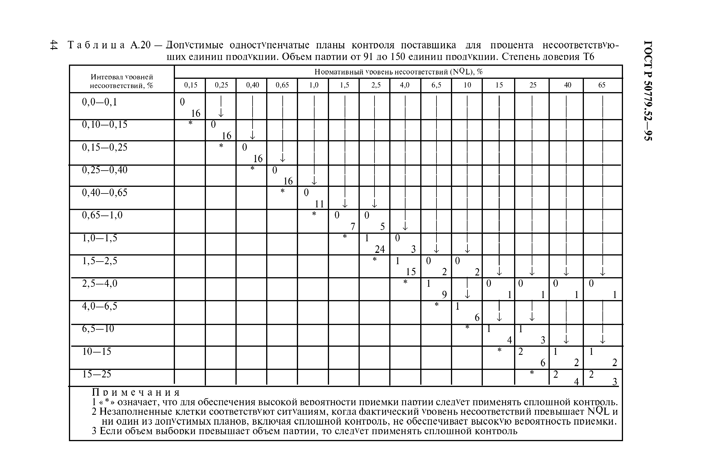 ГОСТ Р 50779.52-95