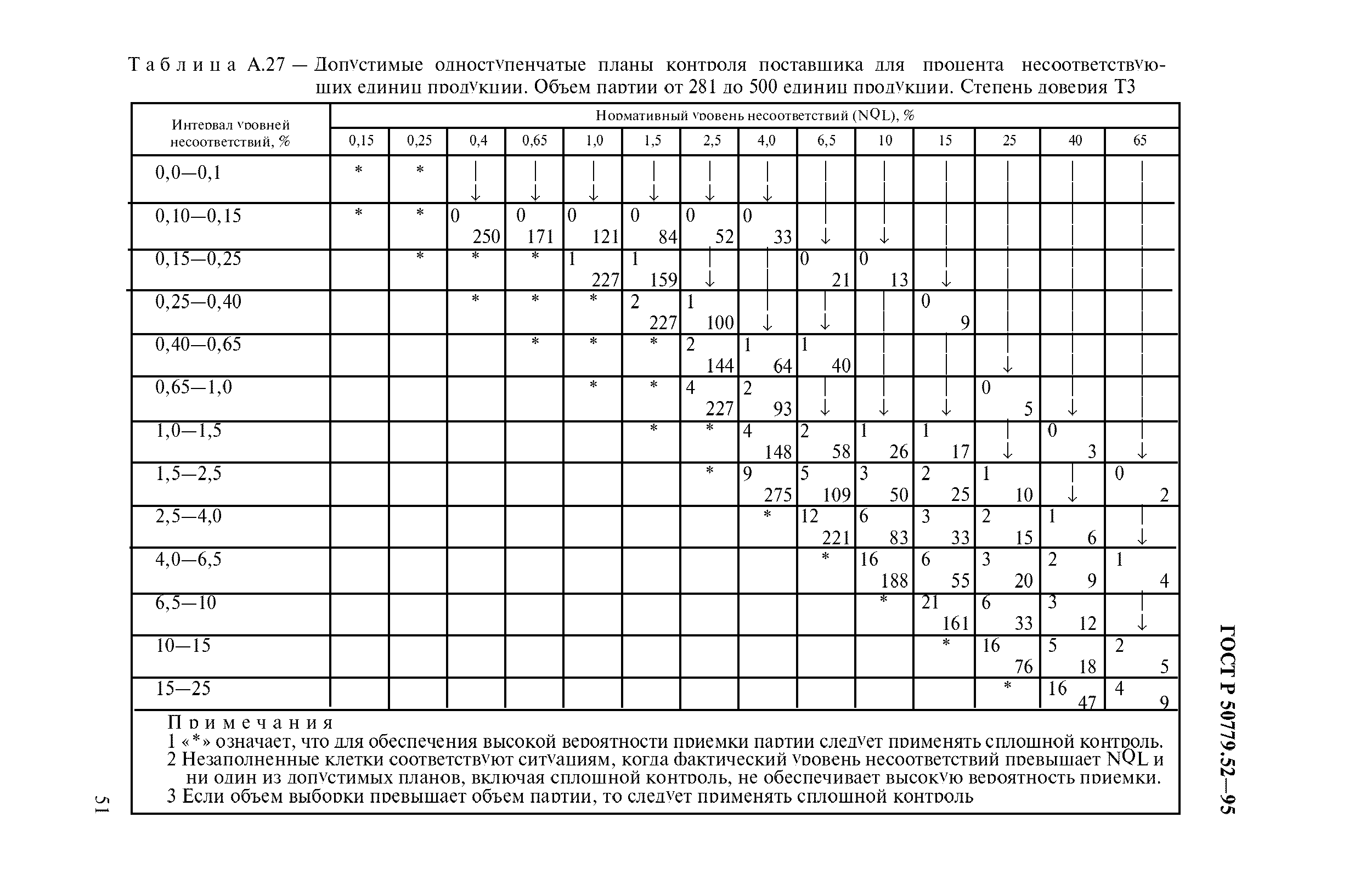 ГОСТ Р 50779.52-95