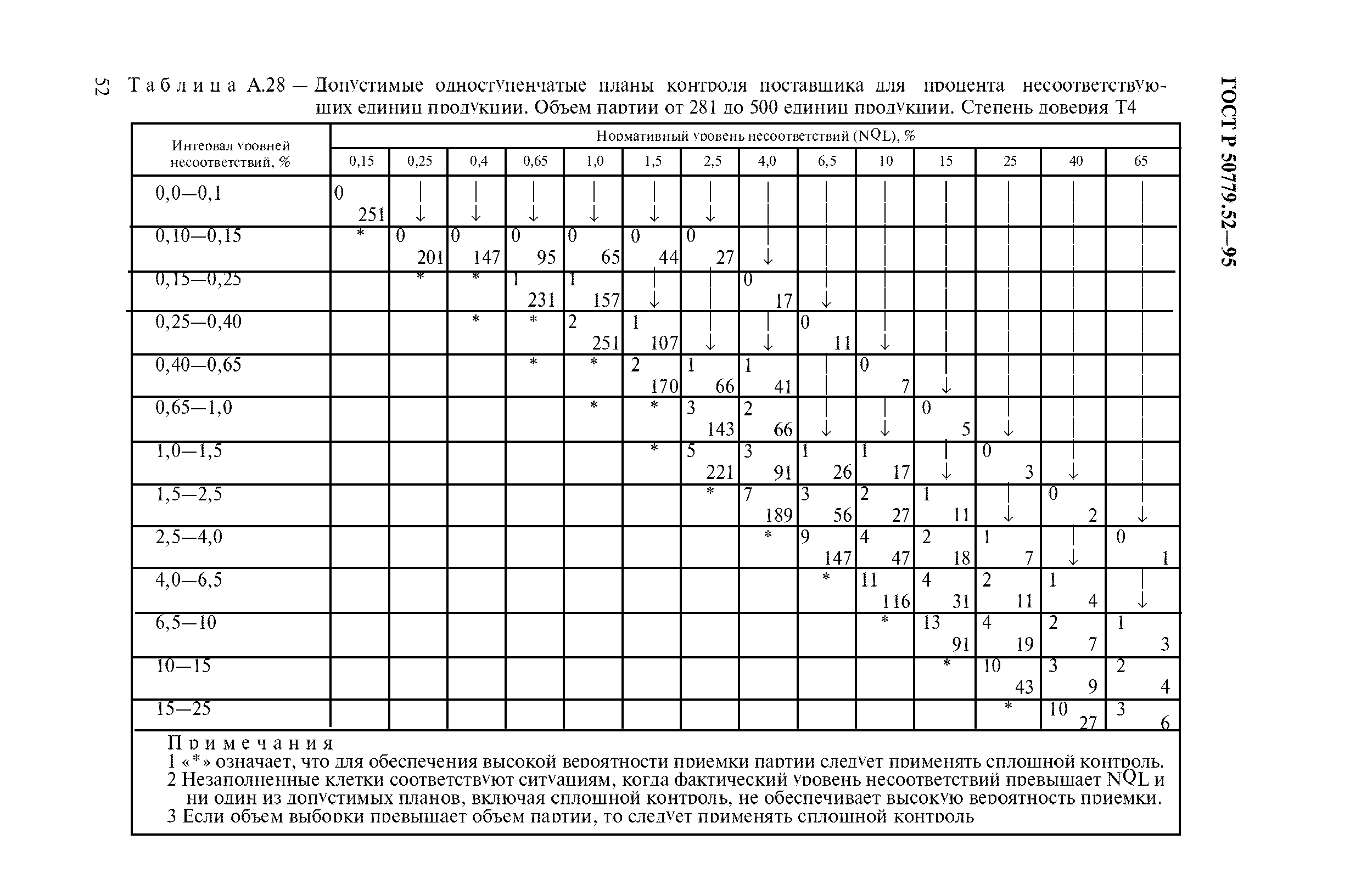 ГОСТ Р 50779.52-95