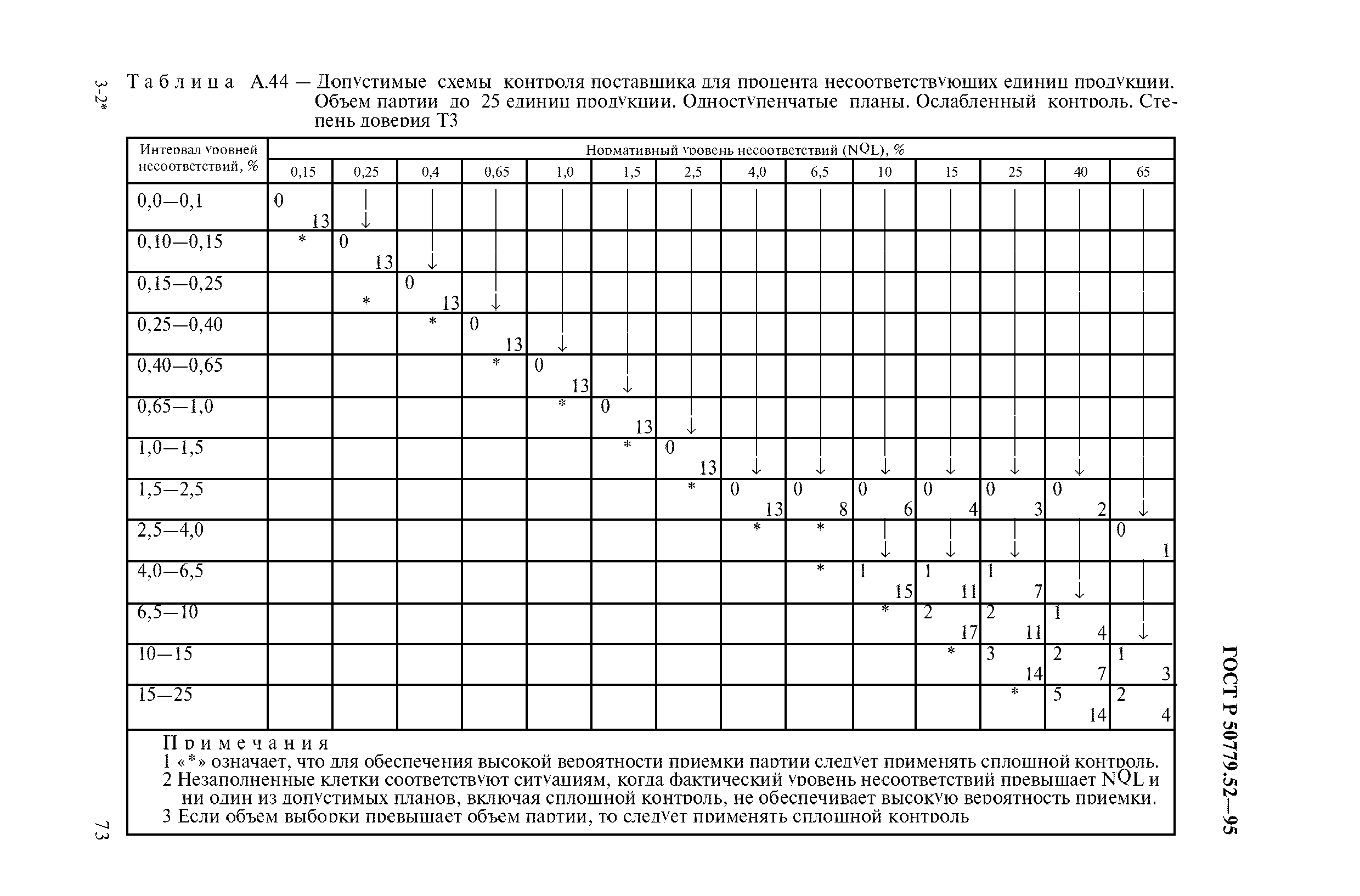 ГОСТ Р 50779.52-95