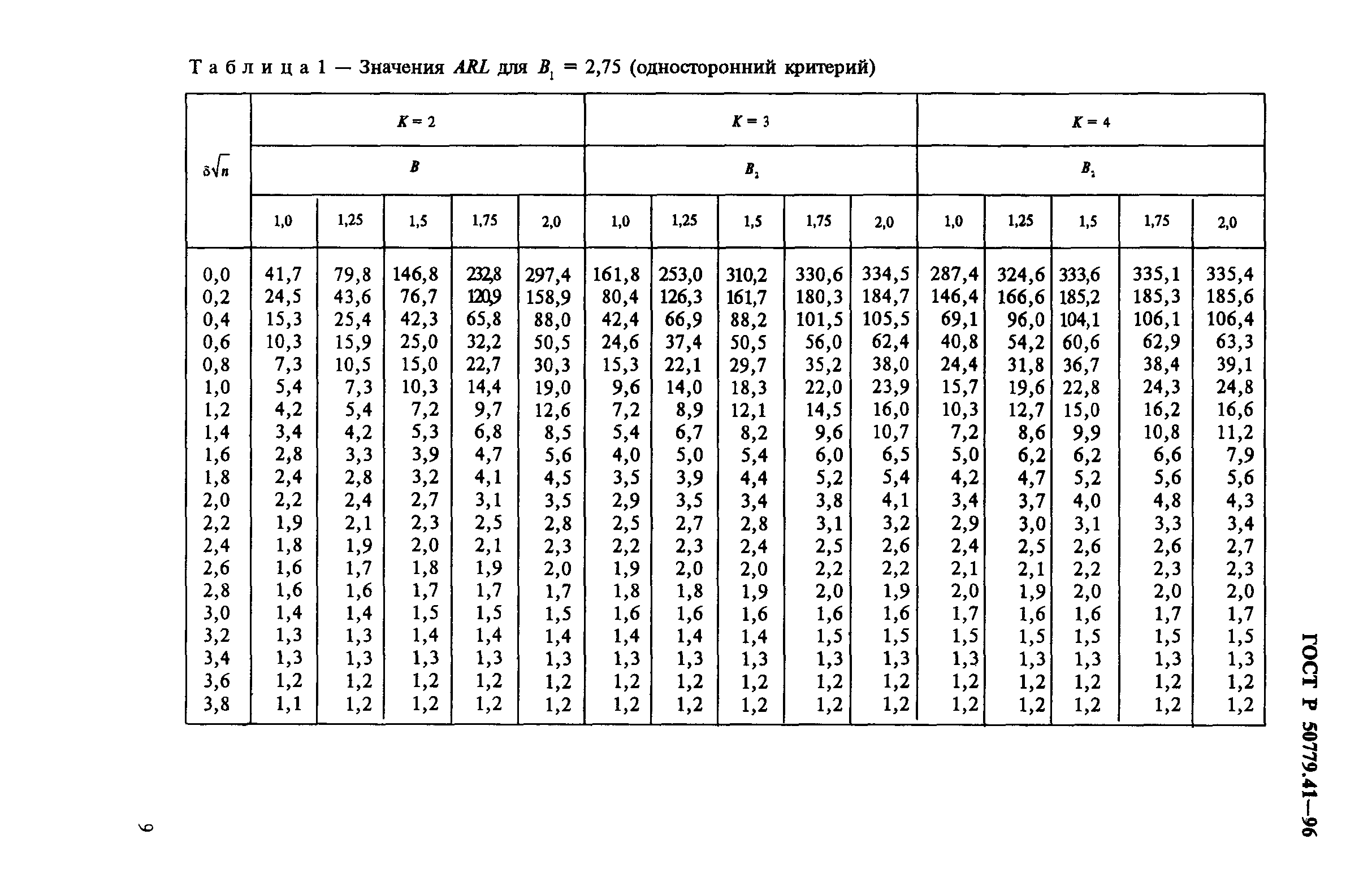 ГОСТ Р 50779.41-96