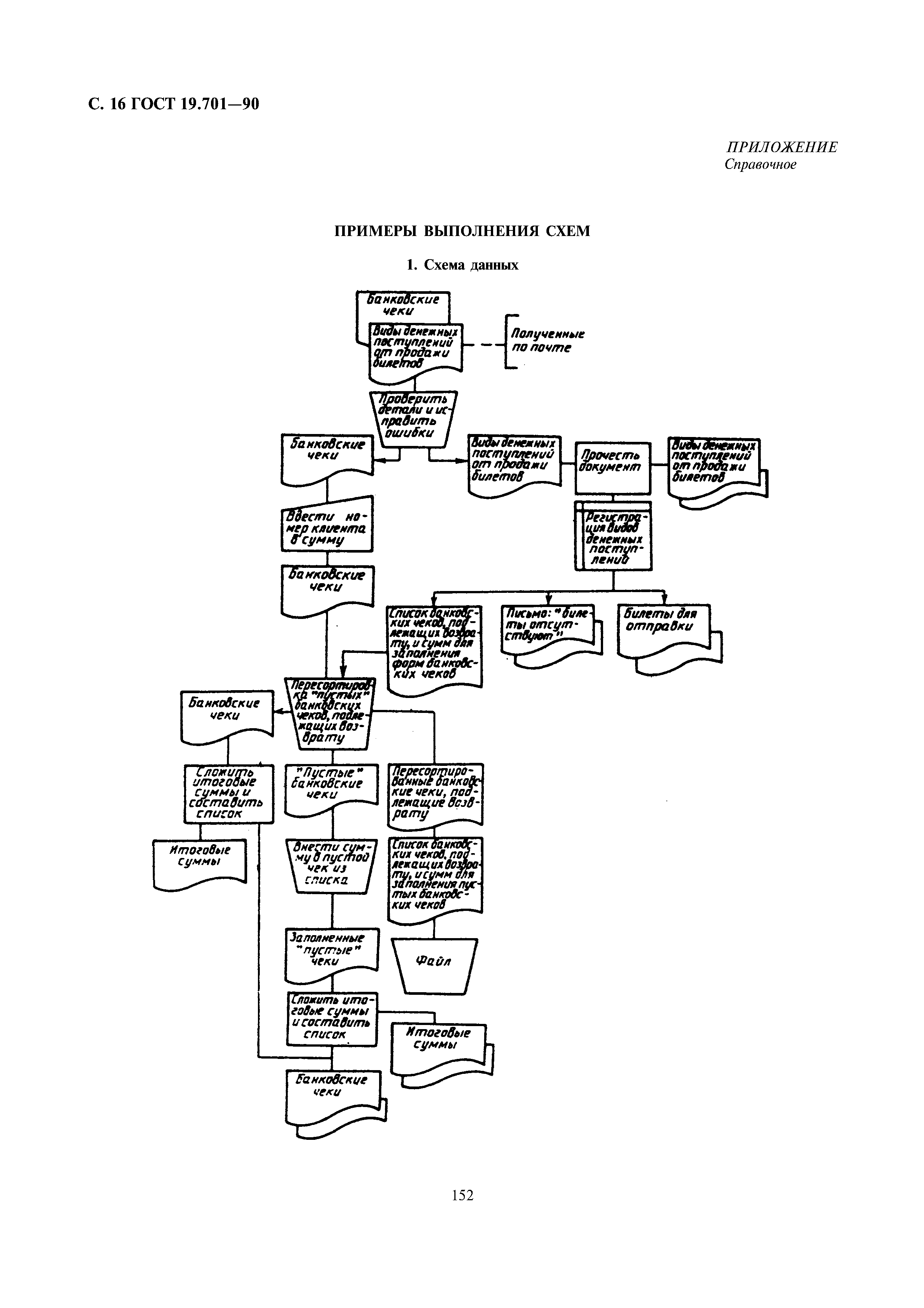 ГОСТ 19.701-90