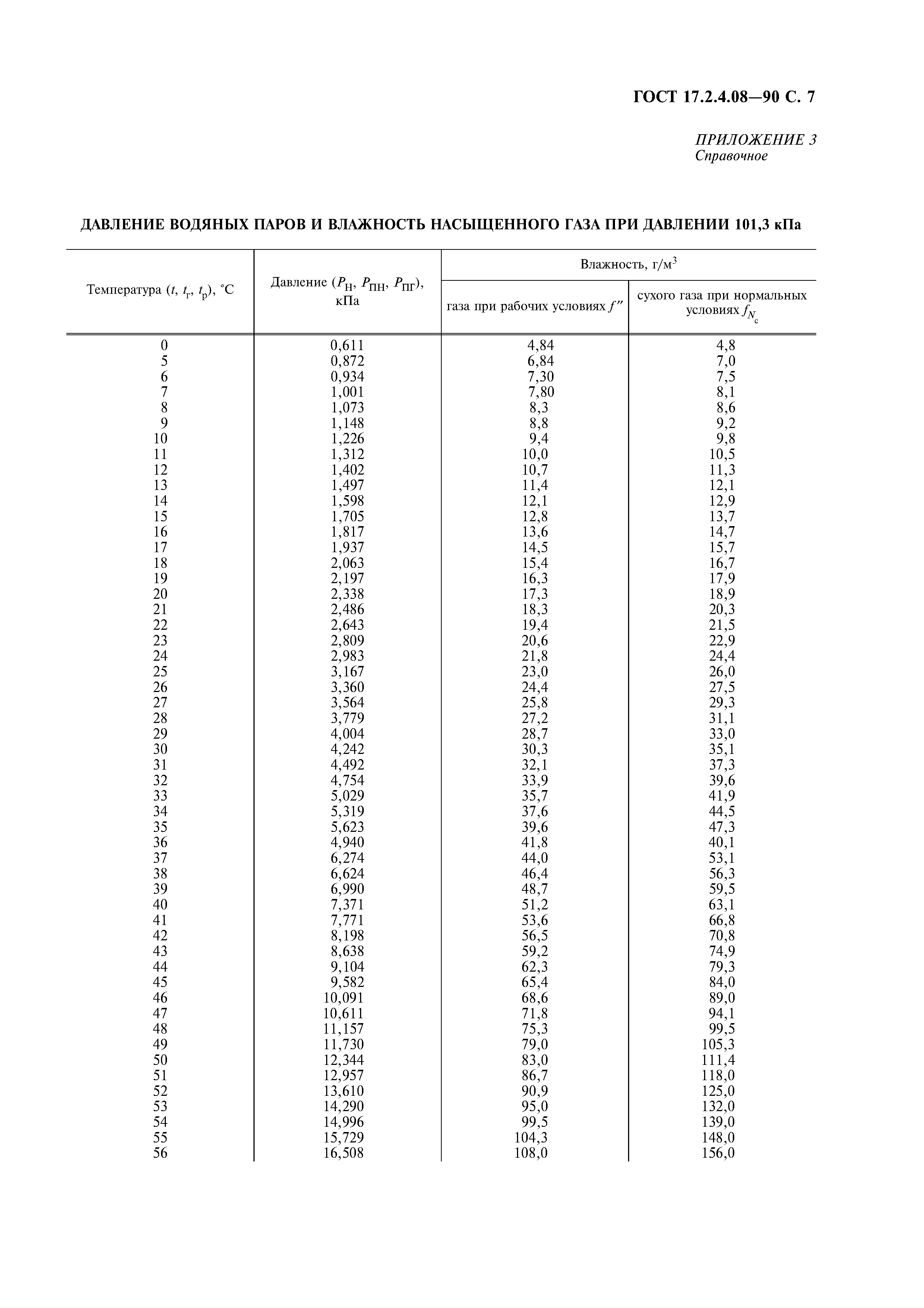 ГОСТ 17.2.4.08-90