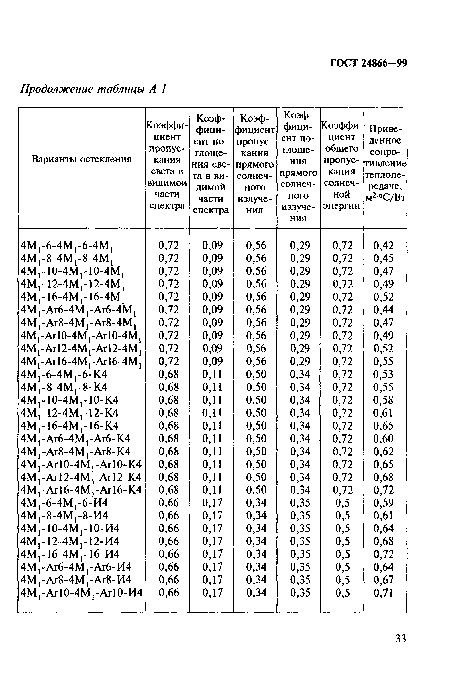 ГОСТ 24866-99