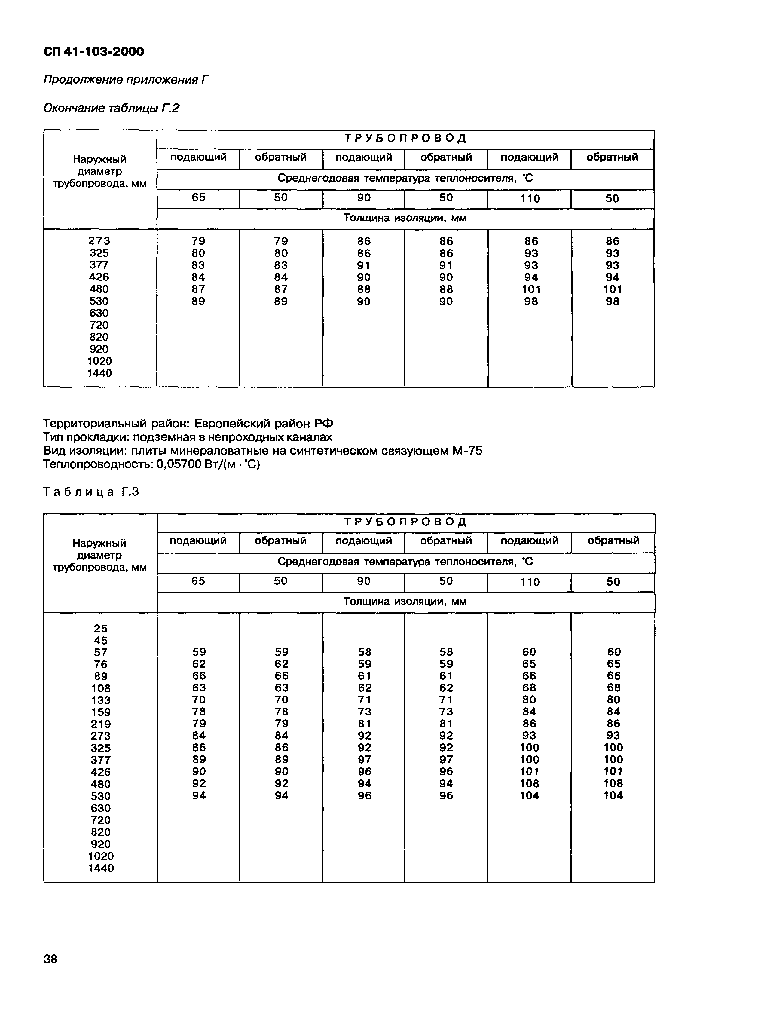 СП 41-103-2000